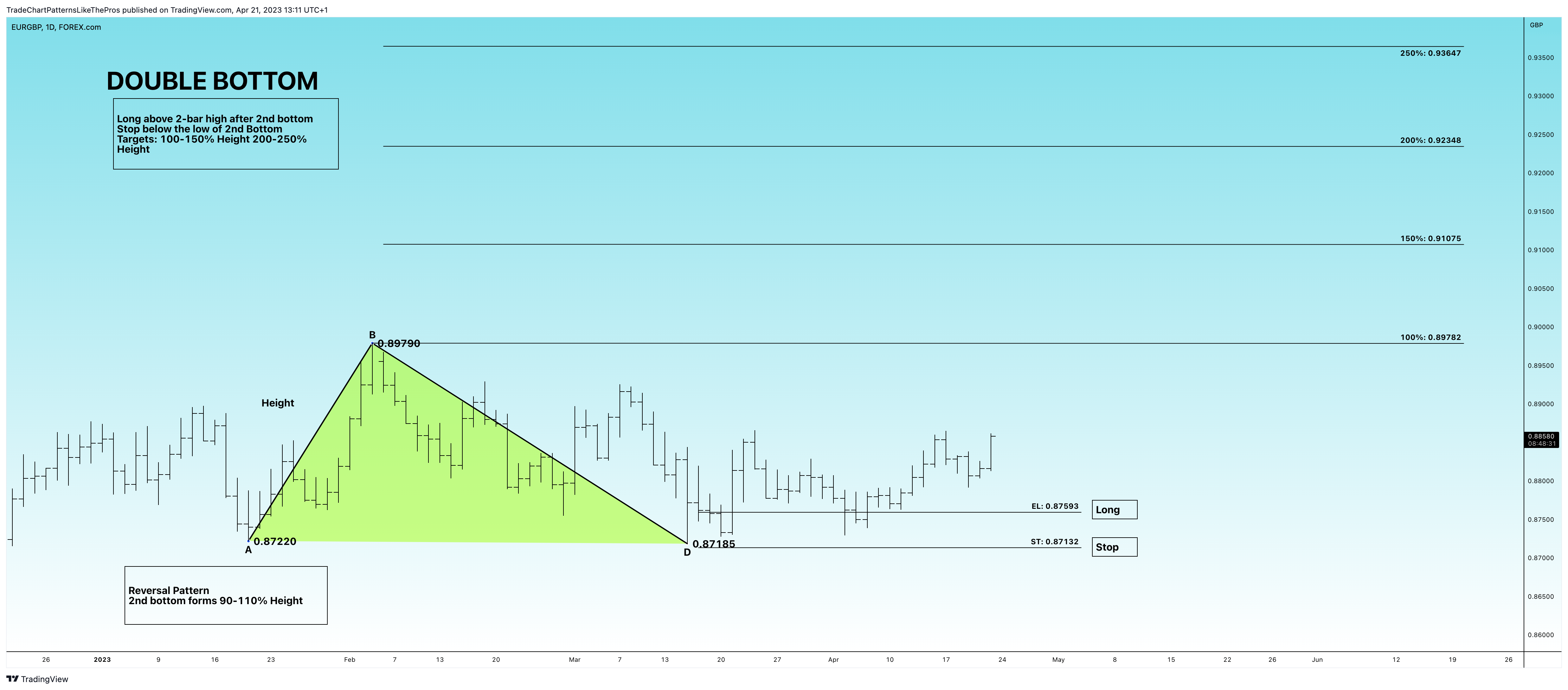 FOREXCOM:EURGBP Chartbild von TradeChartPatternsLikeThePros
