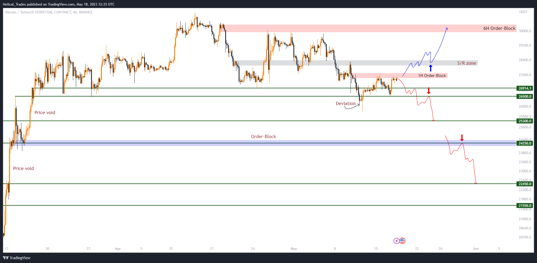 BINANCE:BTCUSDT.P Chart Image by Helical_Trades