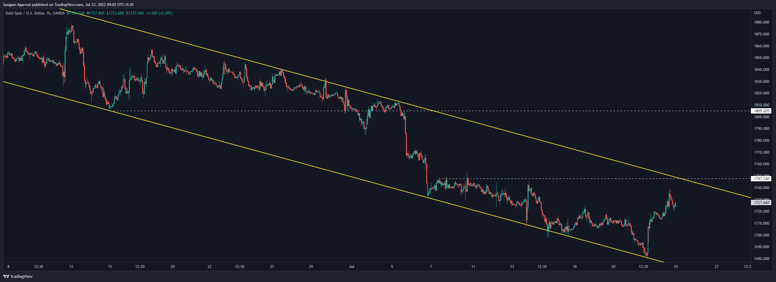 OANDA:XAUUSD Chart Image by Sangam-Agarwal