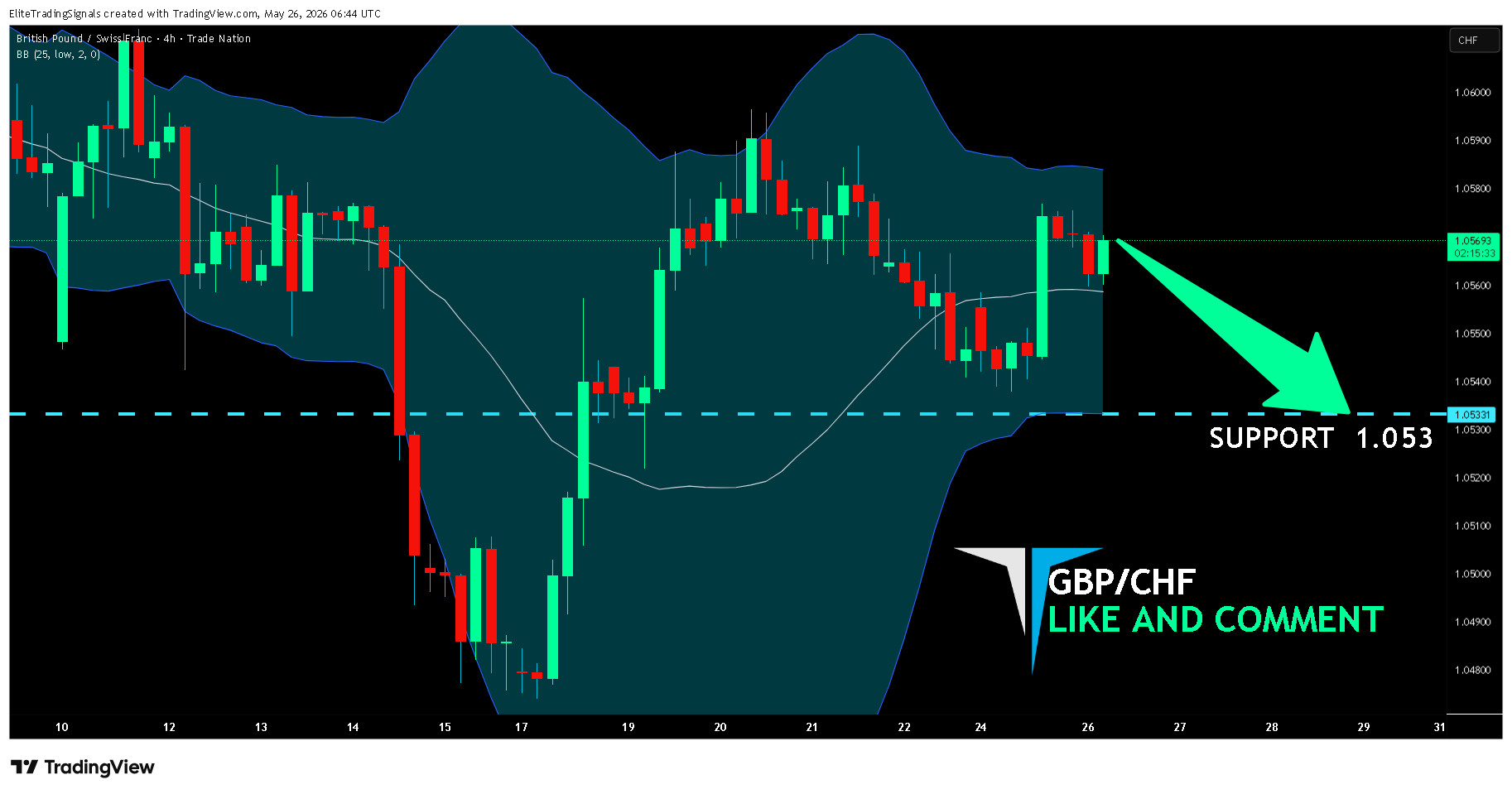 TRADENATION:GBPCHF Chart Image by EliteTradingSignals