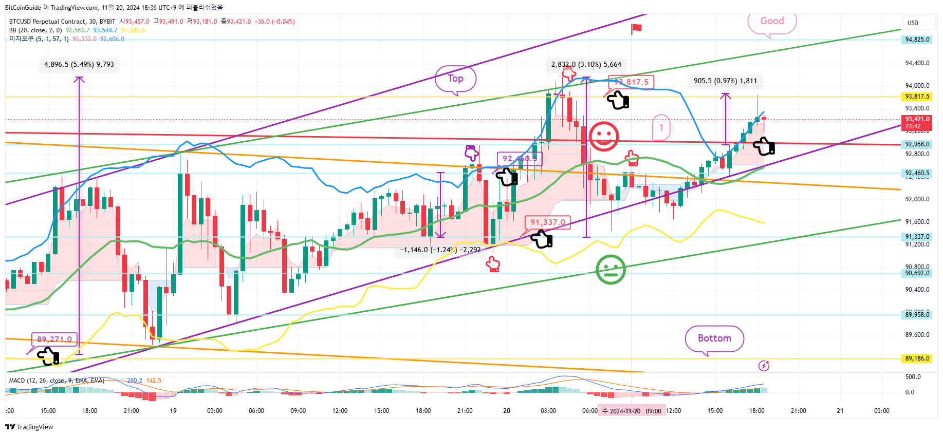 BitCoinGuide tarafından BYBIT:BTCUSD.P Grafik Görseli