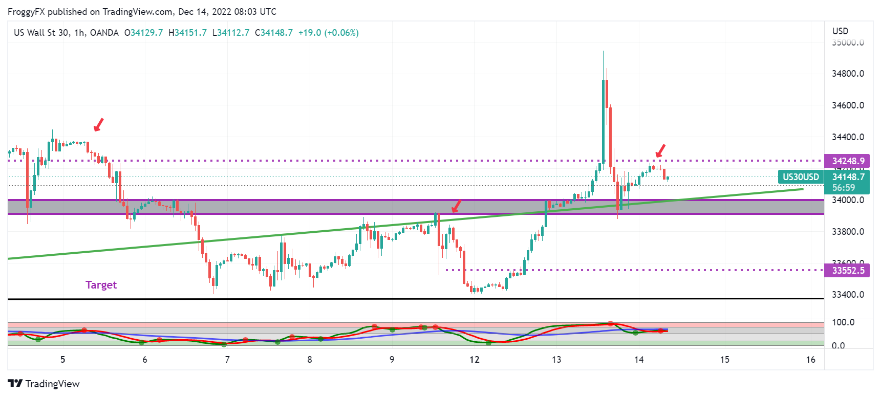 OANDA:US30USD Immagine del grafico by FroggyFX