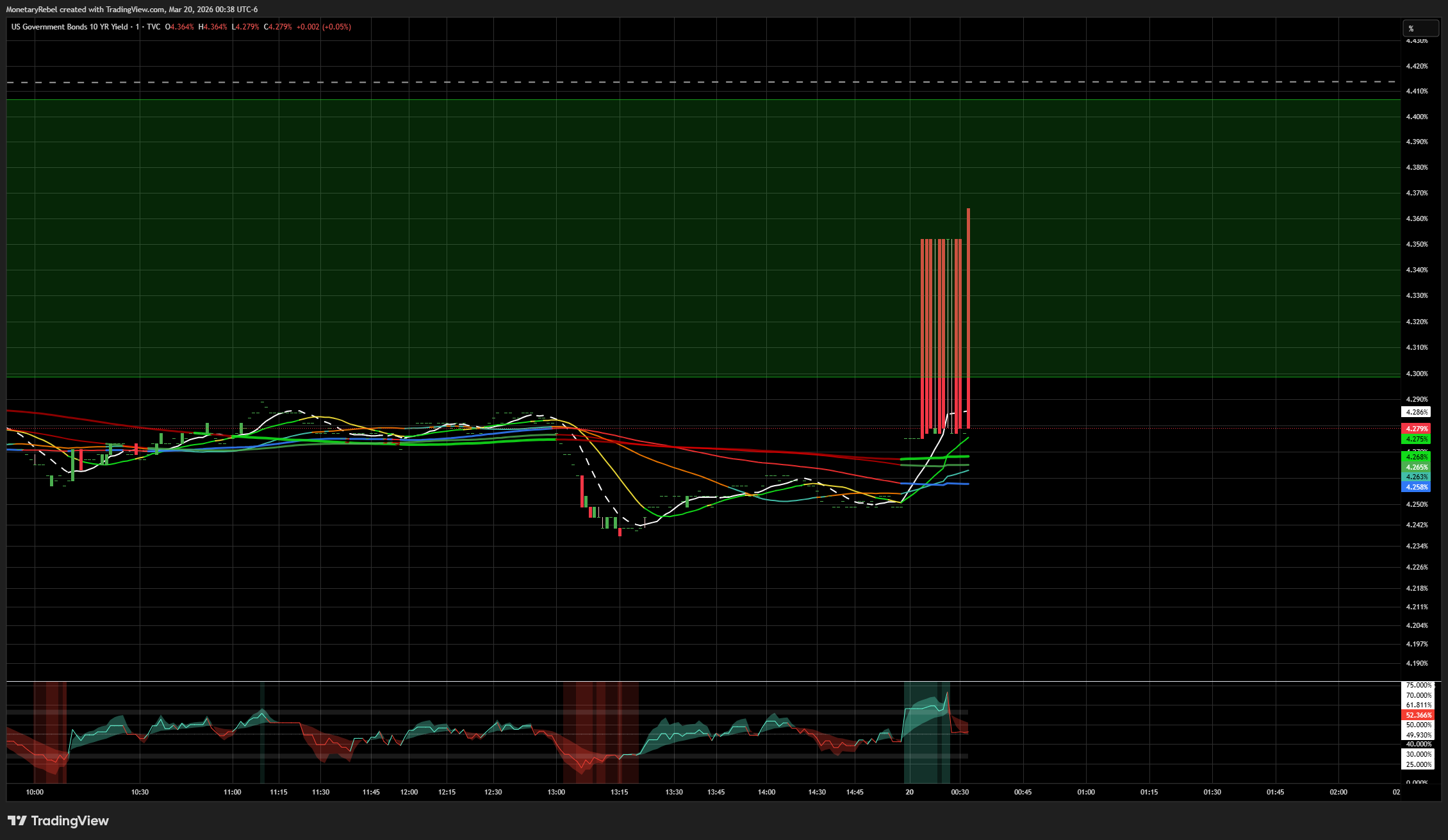 TVC:US10Y Chart Image by MonetaryRebel