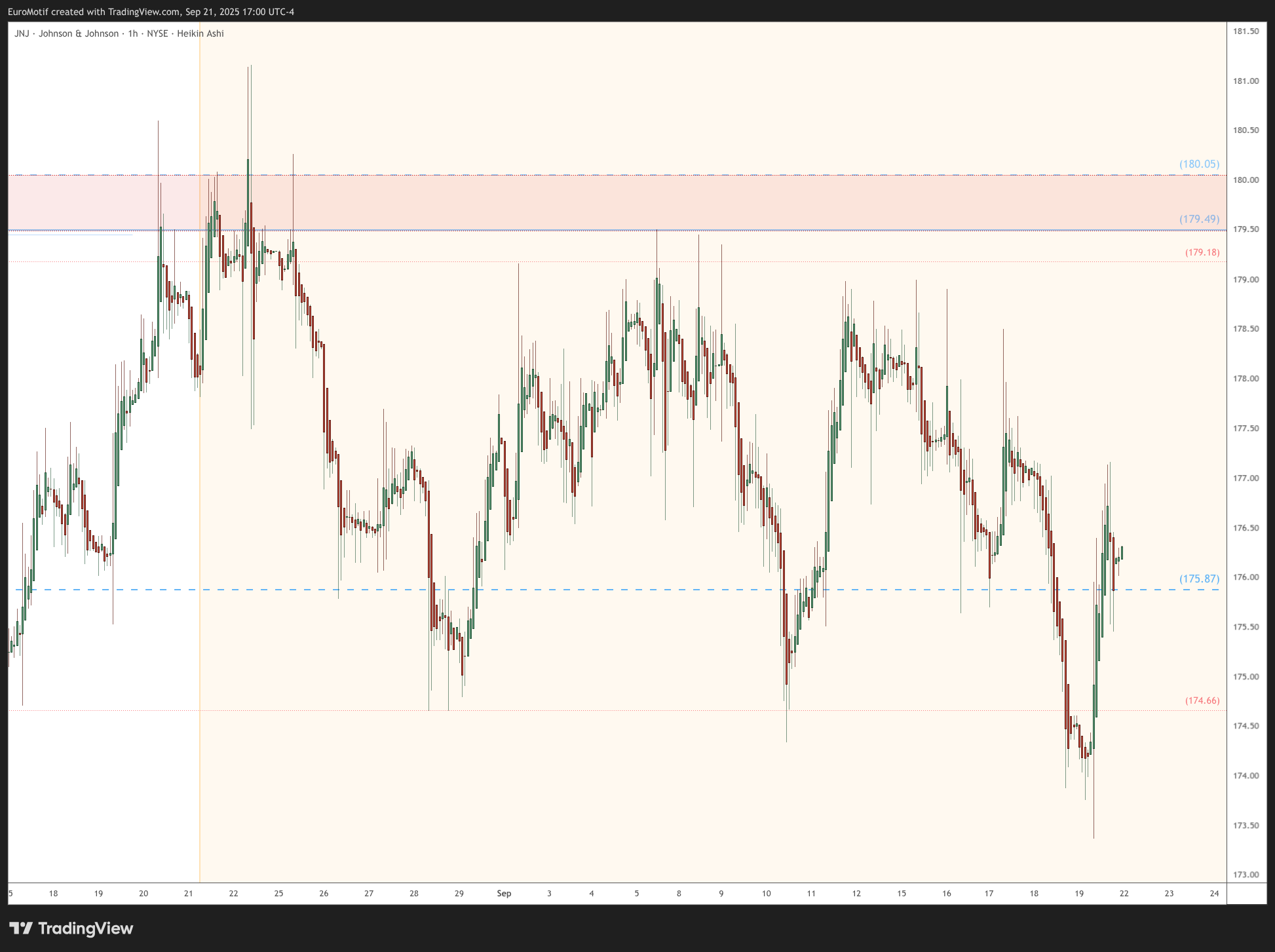 BATS:JNJ Chart Image by EuroMotif