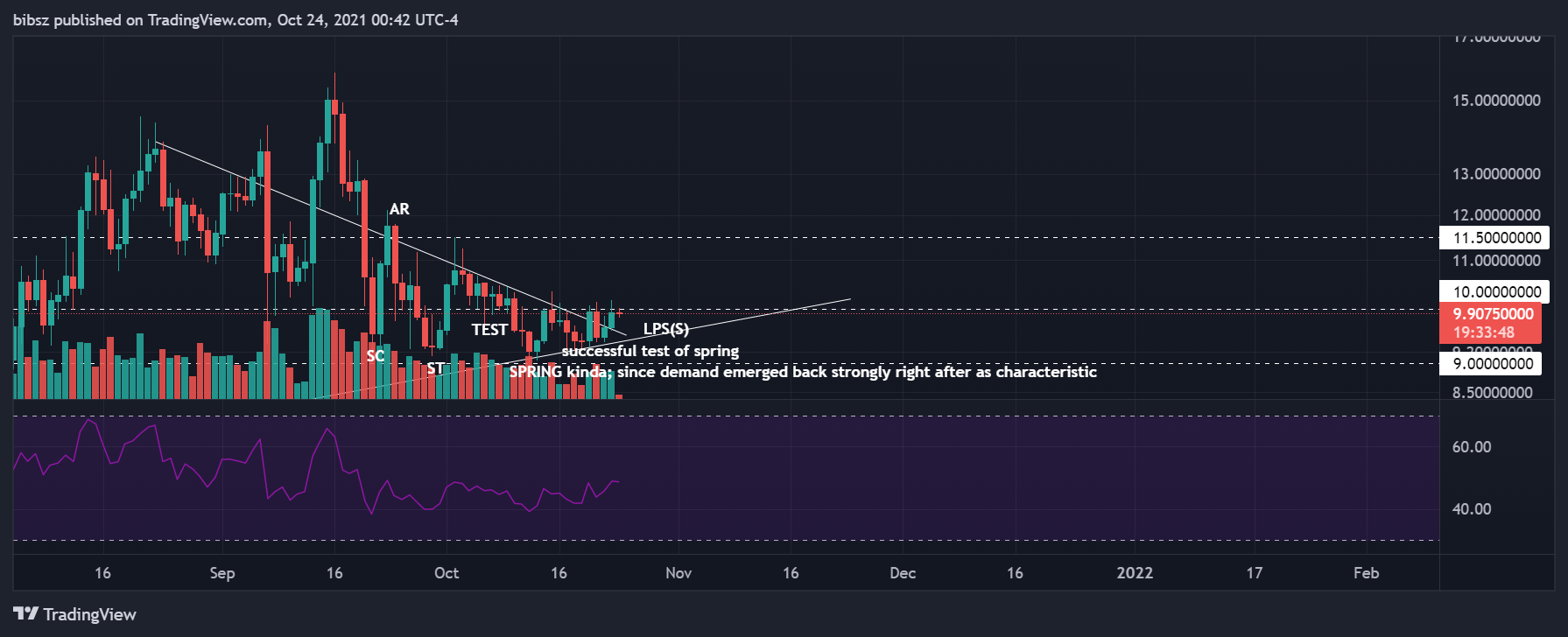 COINBASE:SNXUSD Chart Image by bibsz