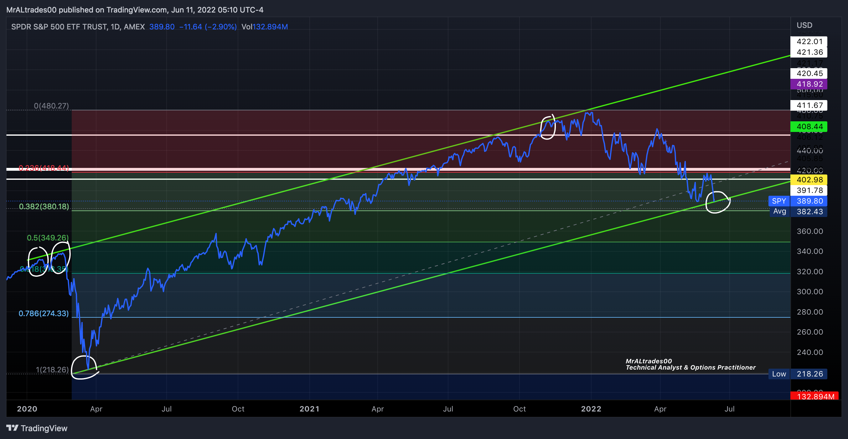 AMEX:SPY Chart Image by MrALtrades00