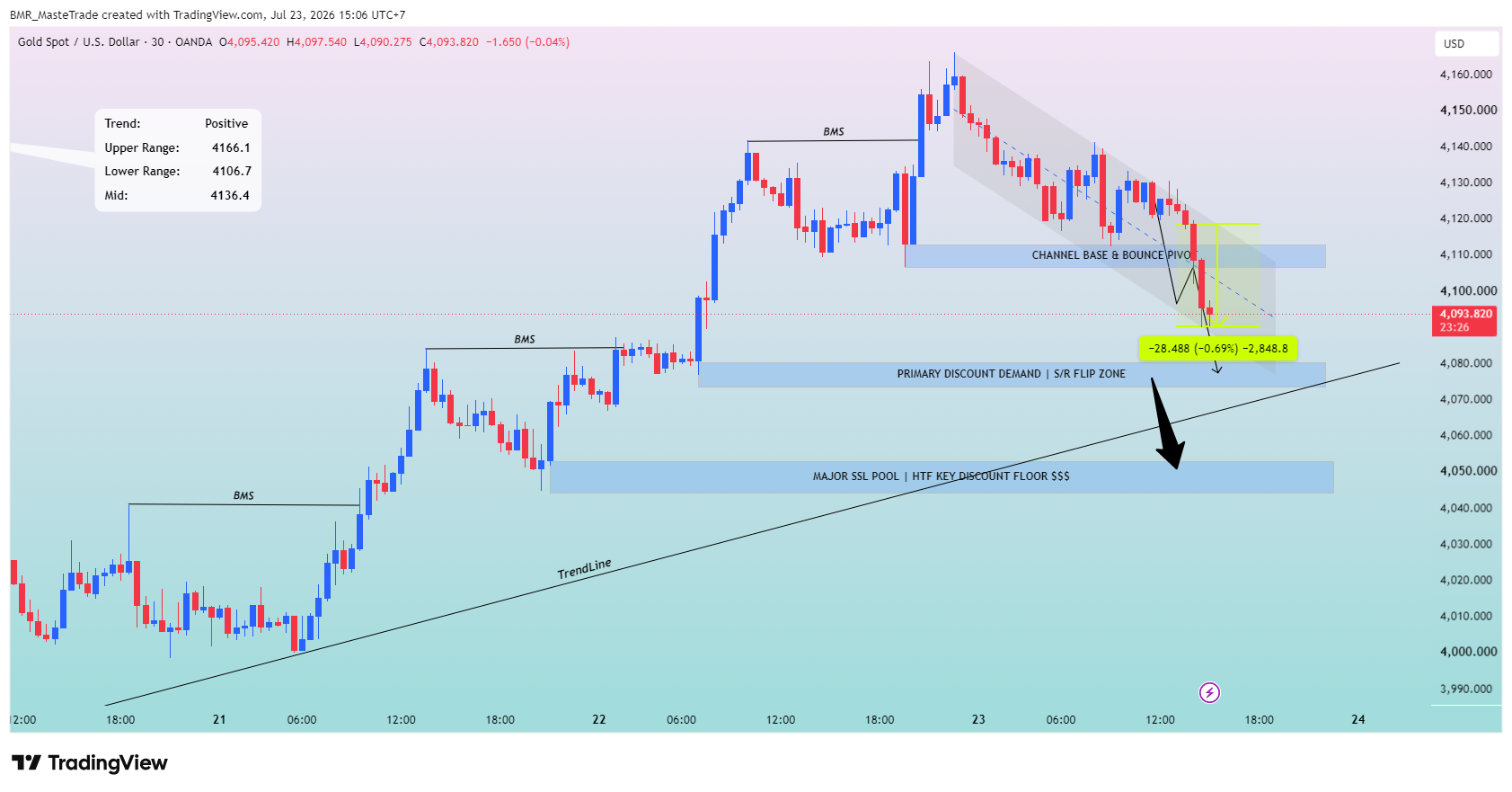 OANDA:XAUUSD Chart Image by BMR_MasteTrade