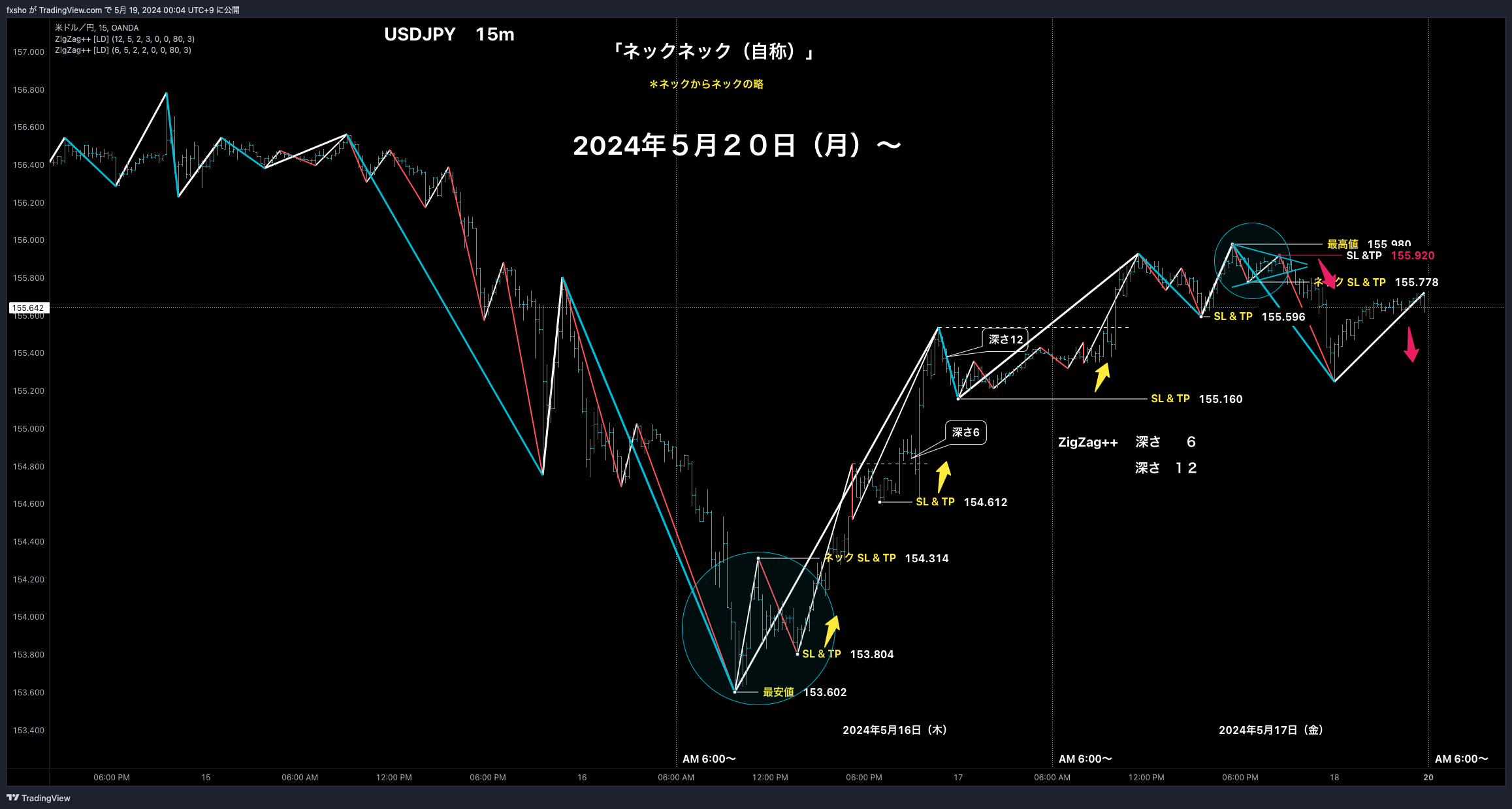 OANDA:USDJPY Chart Image by fxsho