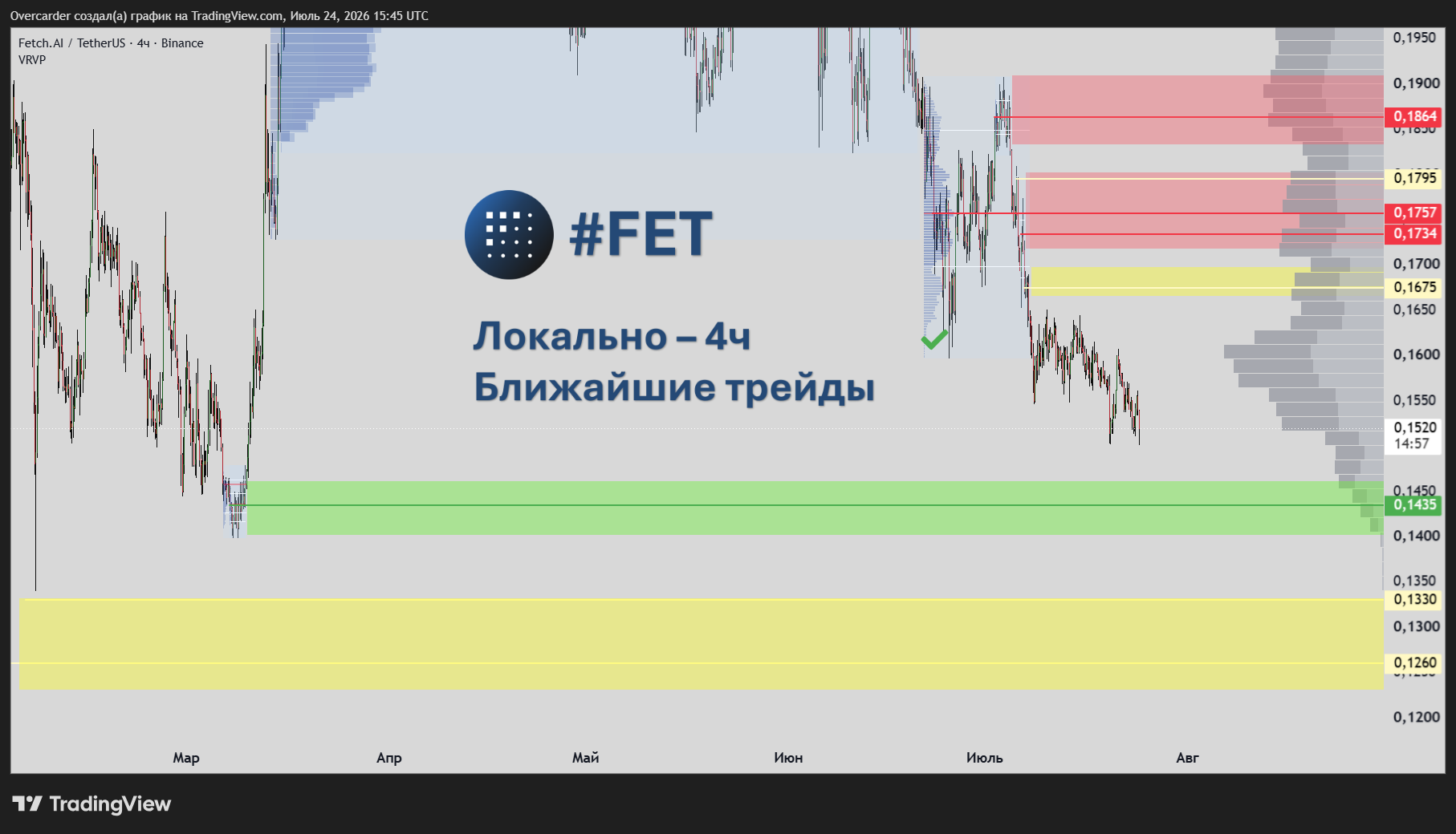 BINANCE:FETUSDT Chart Image by Overcarder