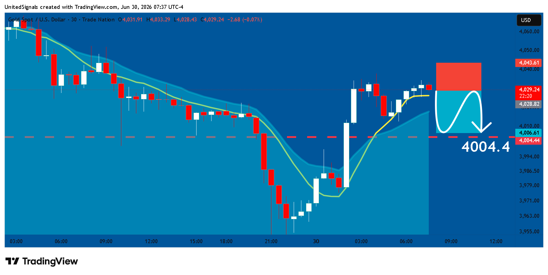 TRADENATION:XAUUSD Chart Image by UnitedSignals