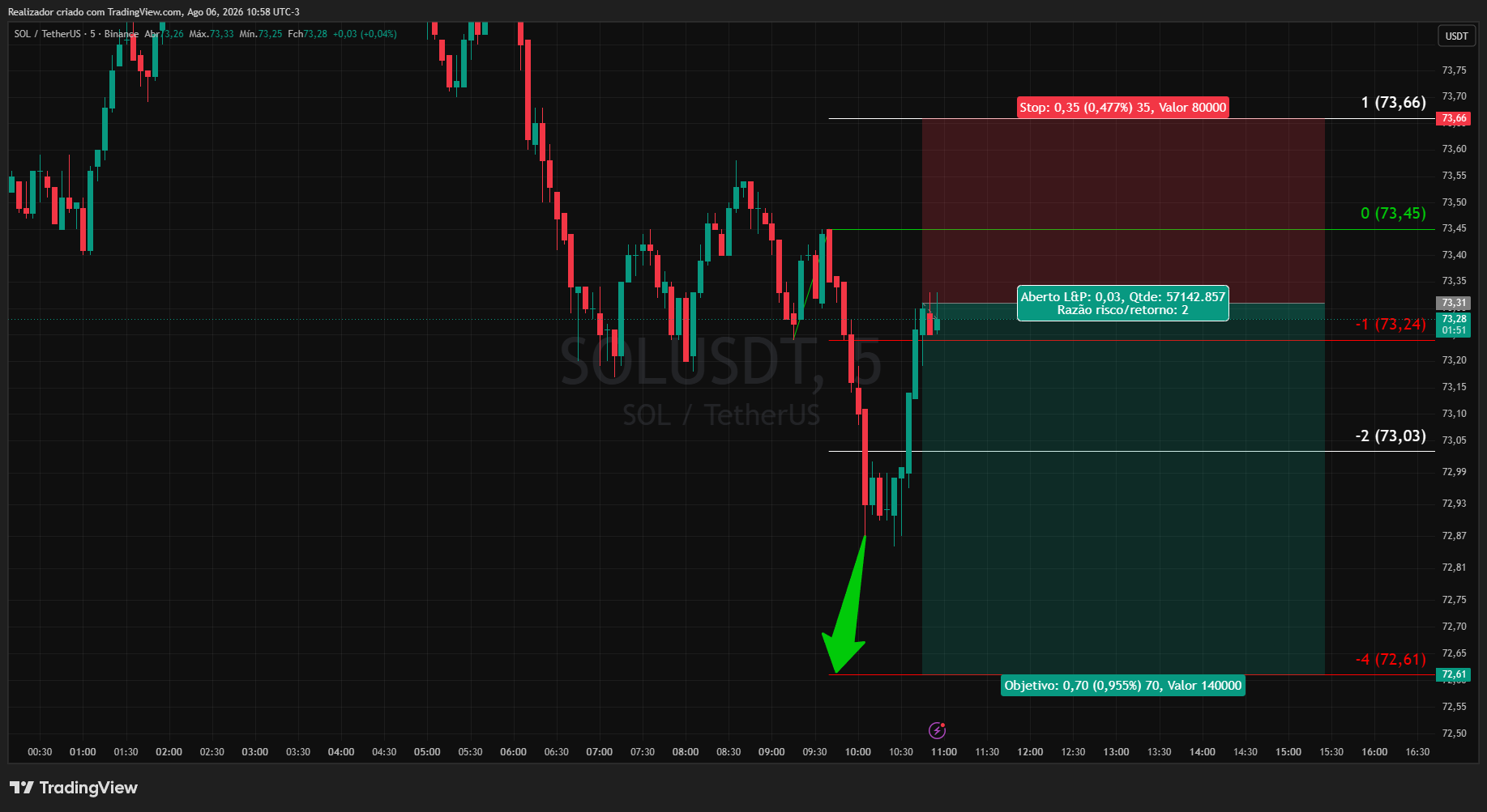 Realizador tarafından BINANCE:SOLUSDT Grafik Görseli