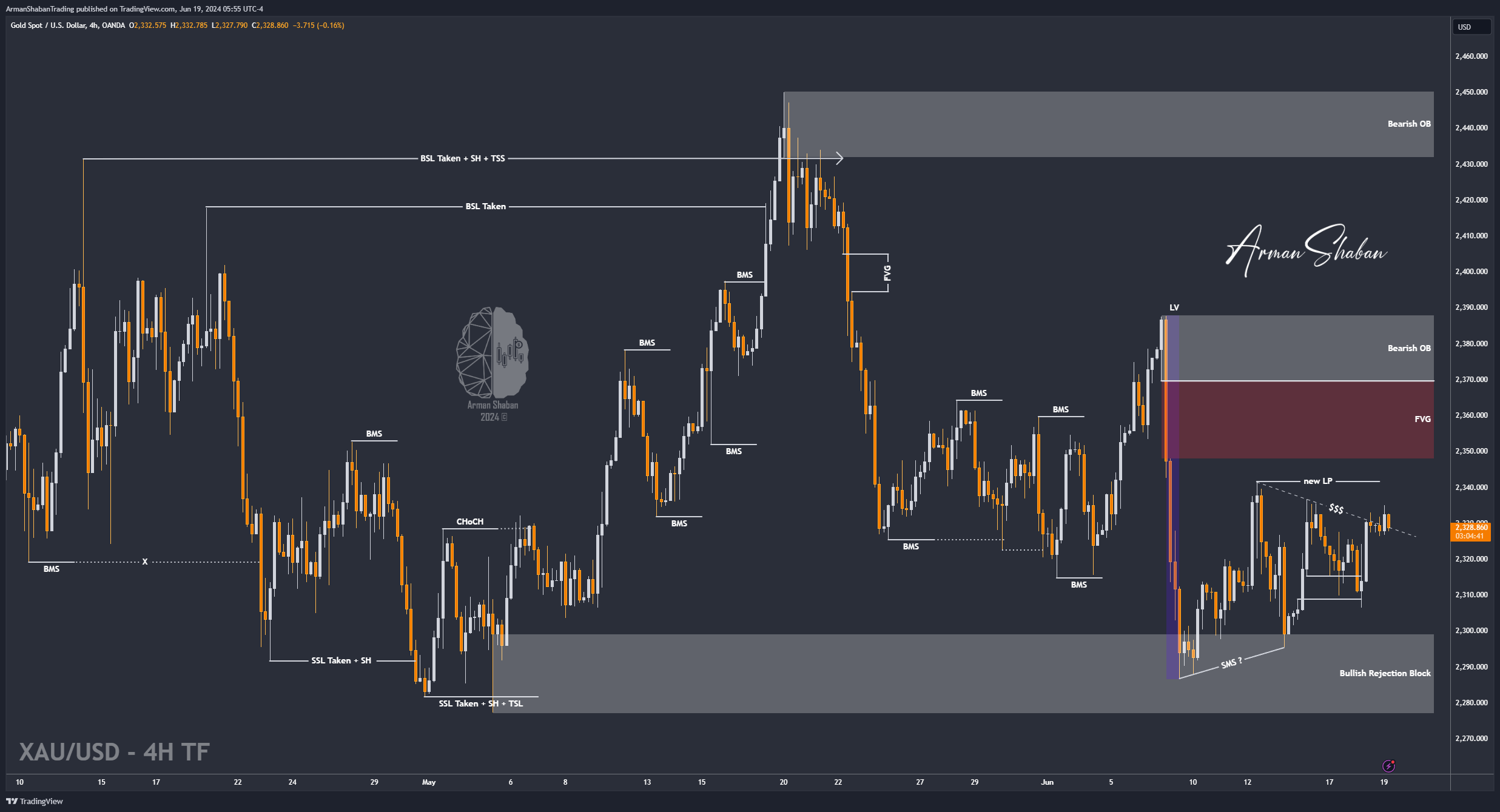 OANDA:XAUUSD Chart Image by ArmanShabanTrading