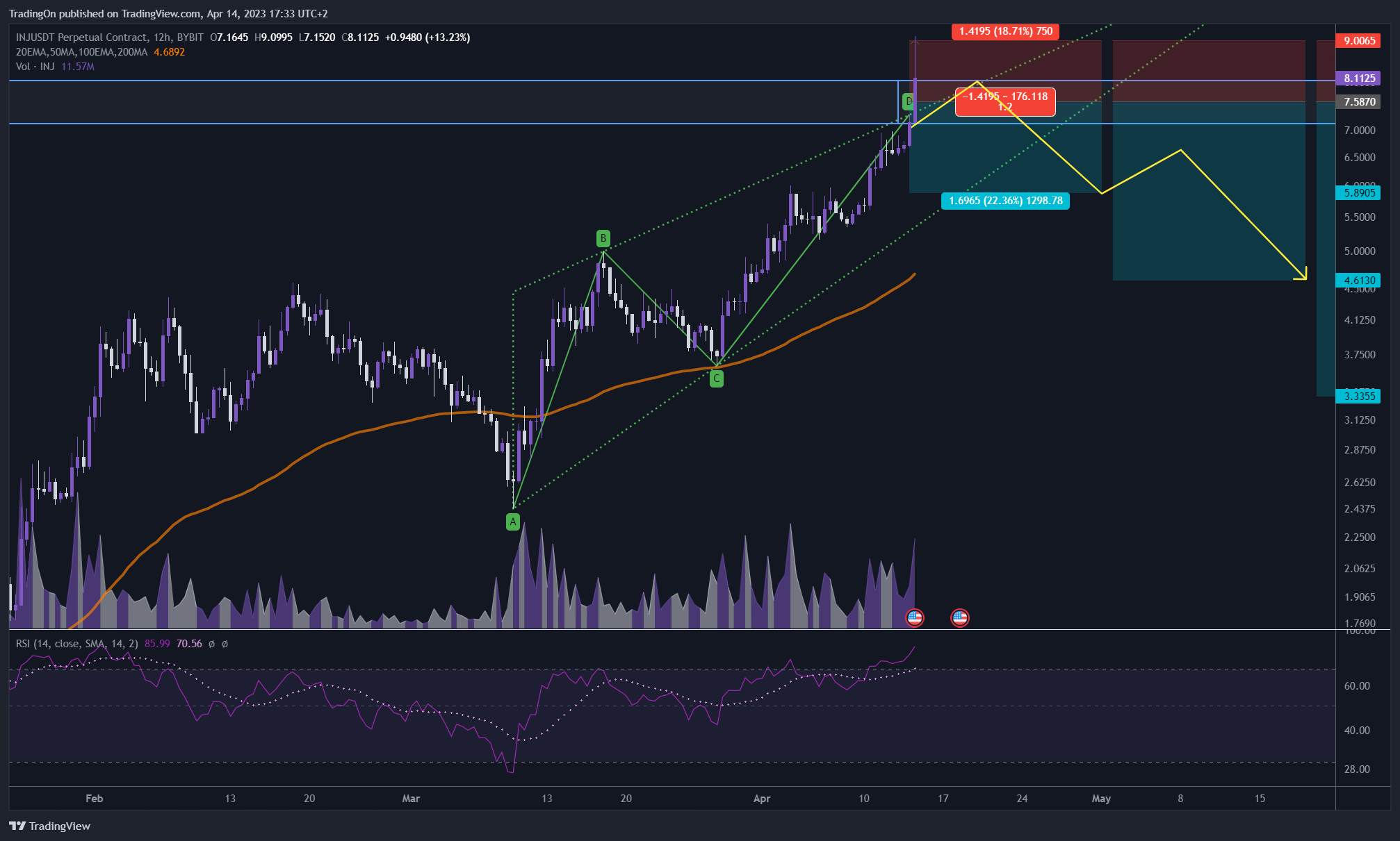 BYBIT:INJUSDT.P Chart Image by TradingOn