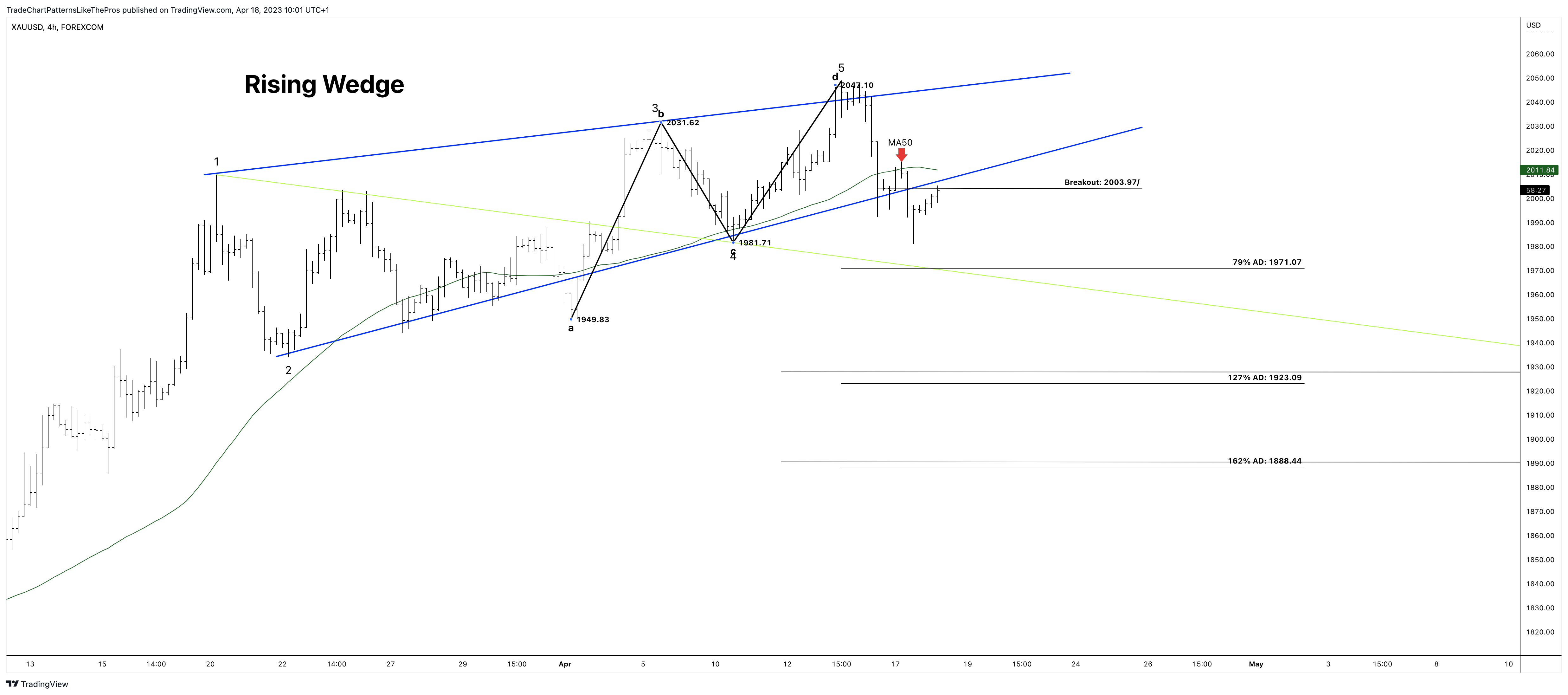 FOREXCOM:XAUUSD ภาพชาร์ต โดย TradeChartPatternsLikeThePros