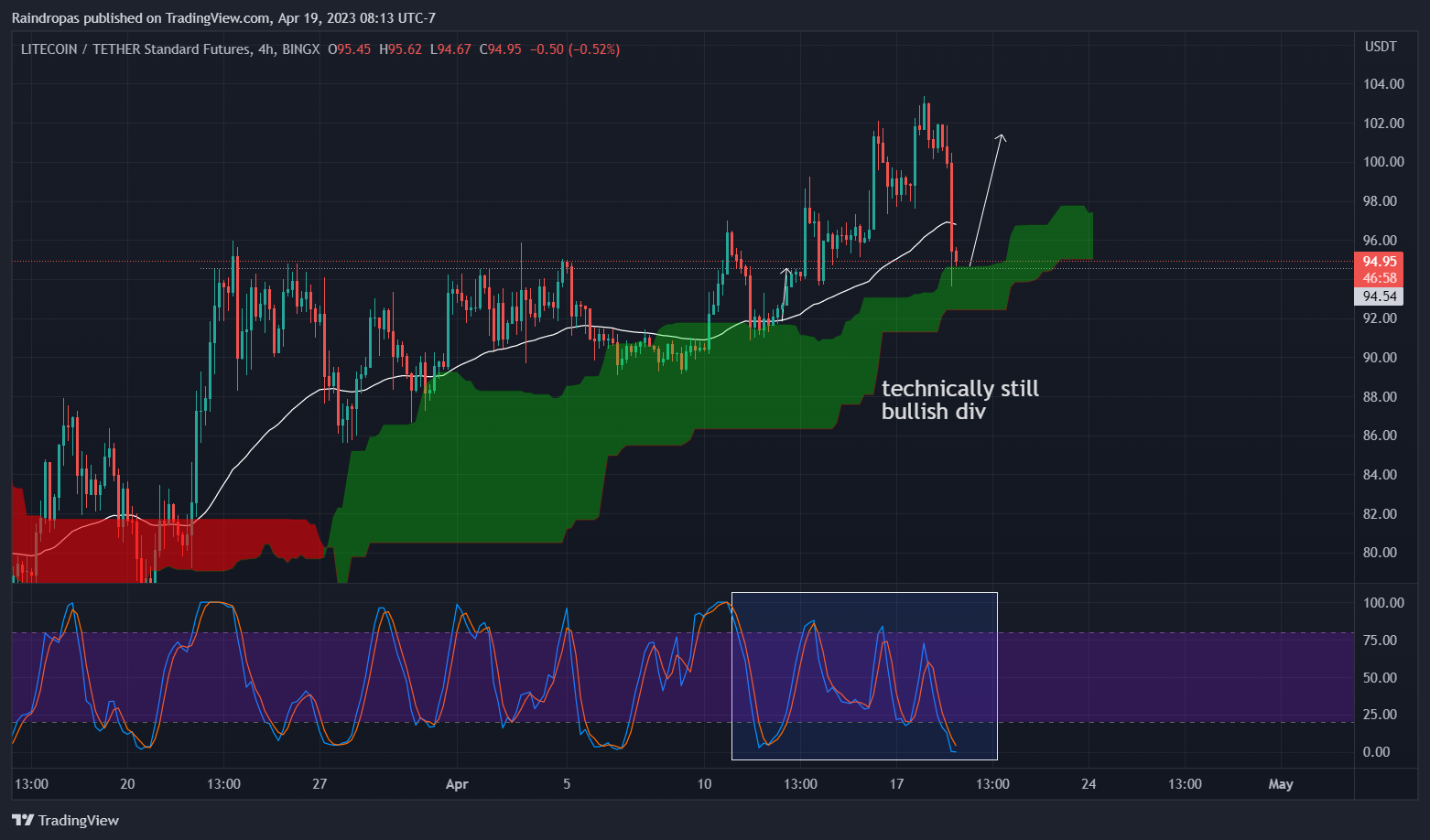 BINGX:LTCUSDT.PS Chart Image by Raindropas