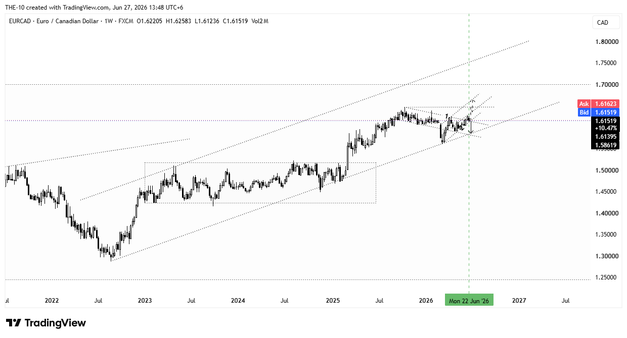 FX:EURCAD Chart Image by THE-10