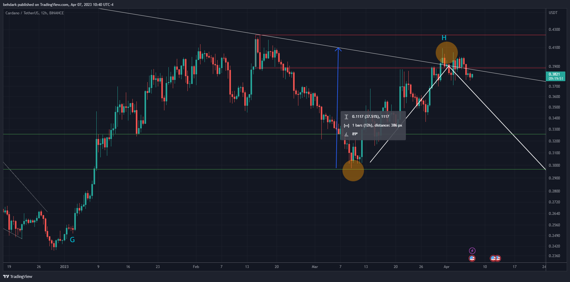 BINANCE:ADAUSDT Imagem do gráfico por behdark
