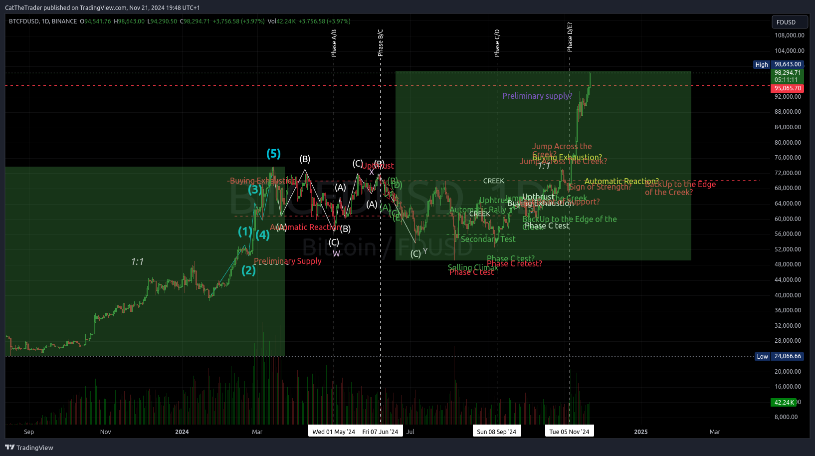 BINANCE:BTCFDUSD Chart Image by CatTheTrader