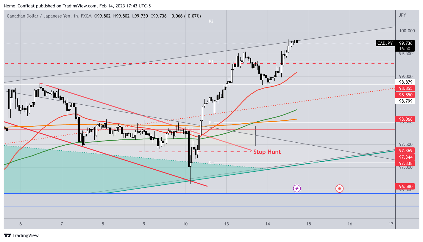 Снимок графика «FX:CADJPY» от Nemo_Confidat