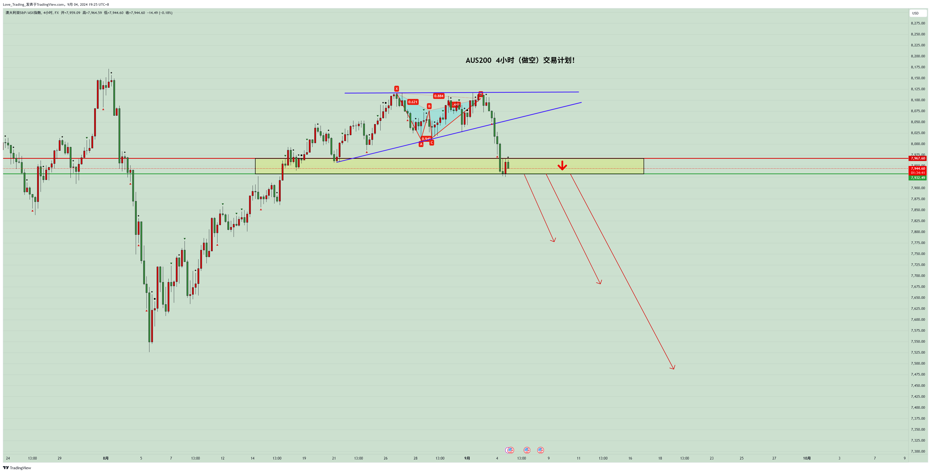 FX:AUS200 Chart Image by Love_Trading_