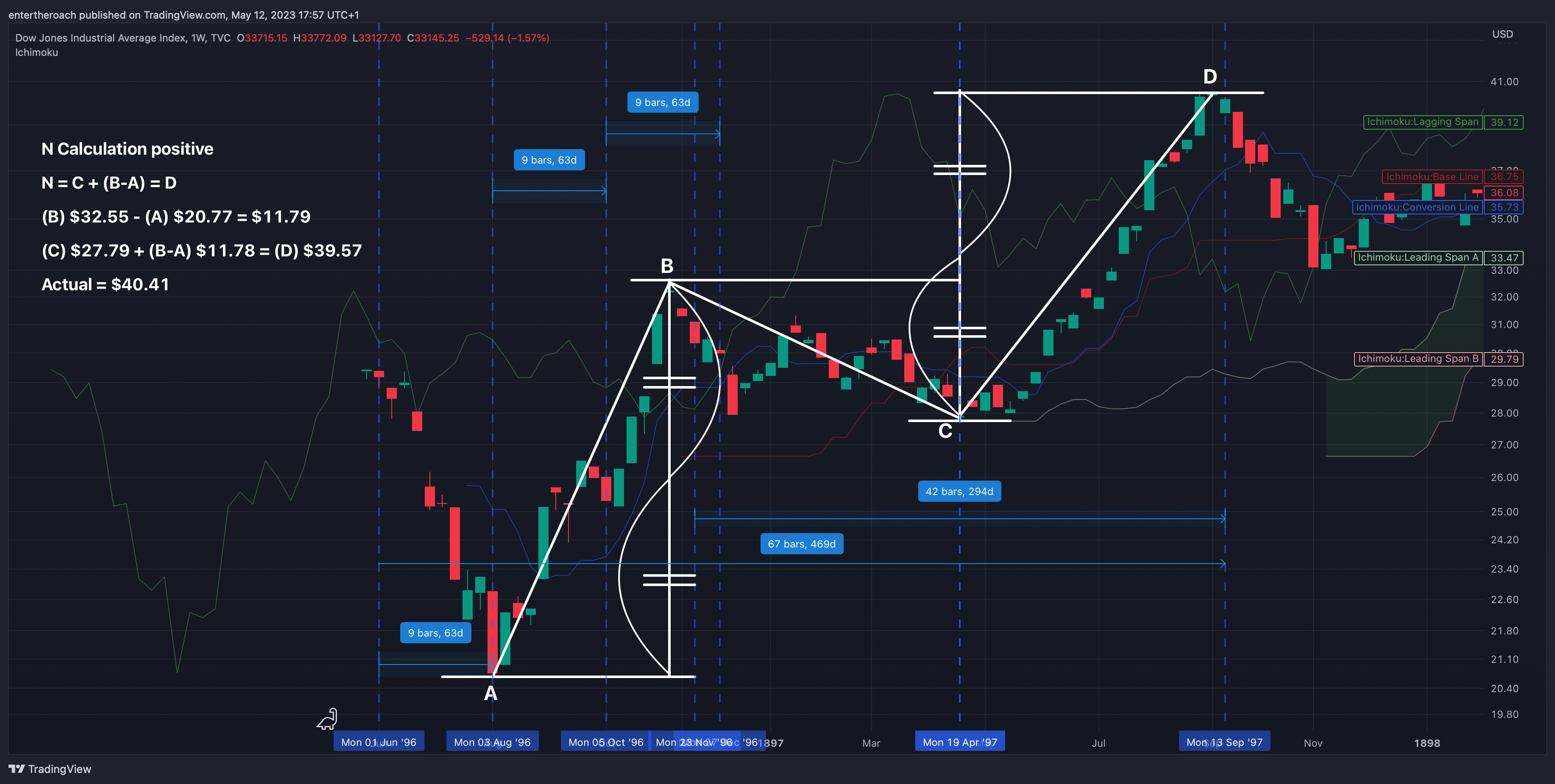 TVC:DJI Chart Image by TradingThroughTheLens