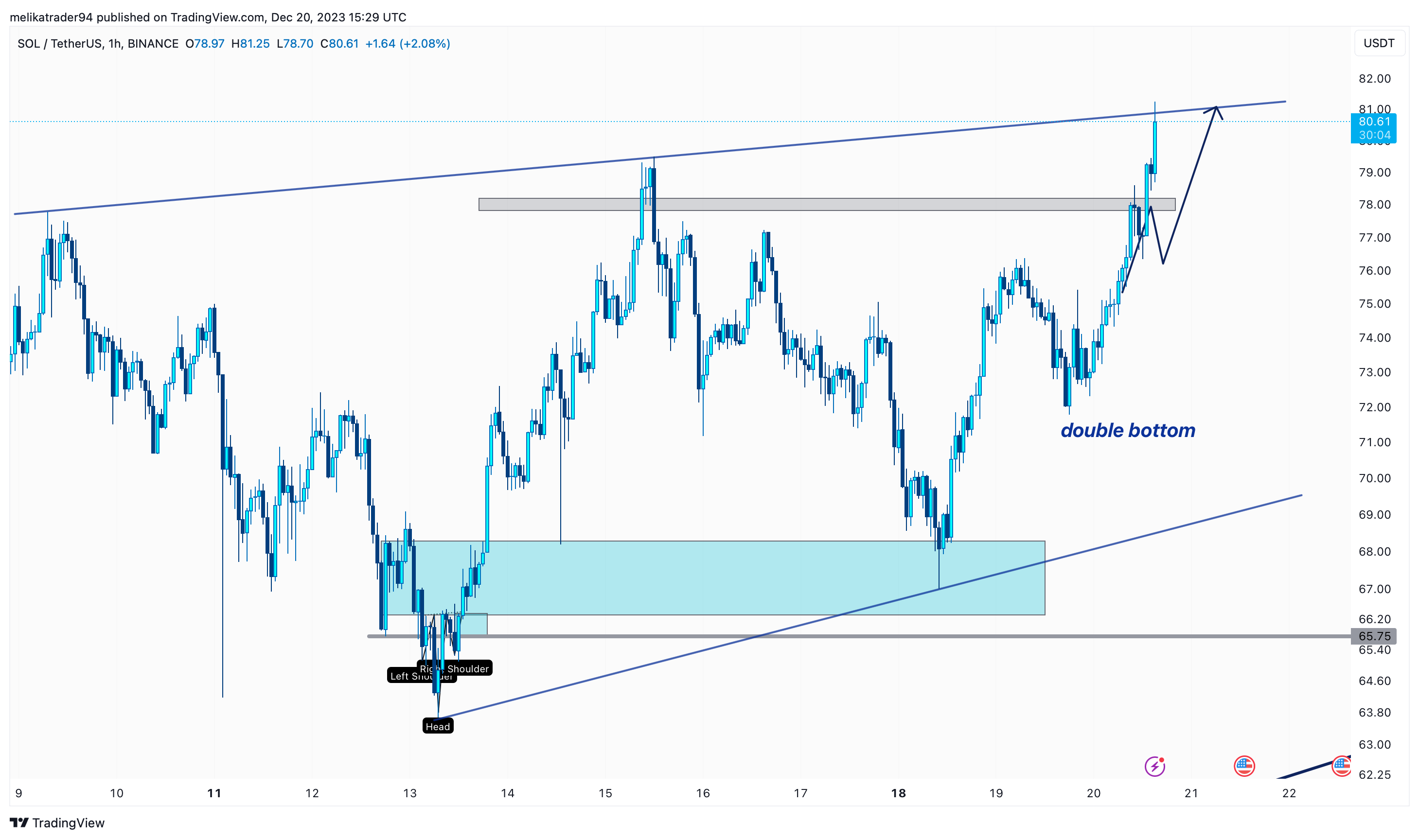 BINANCE:SOLUSDT صورة الرسم البياني by melikatrader94