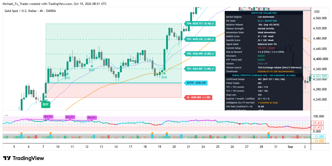 OANDA:XAUUSD Chart Image by Michael_Fx_Trader