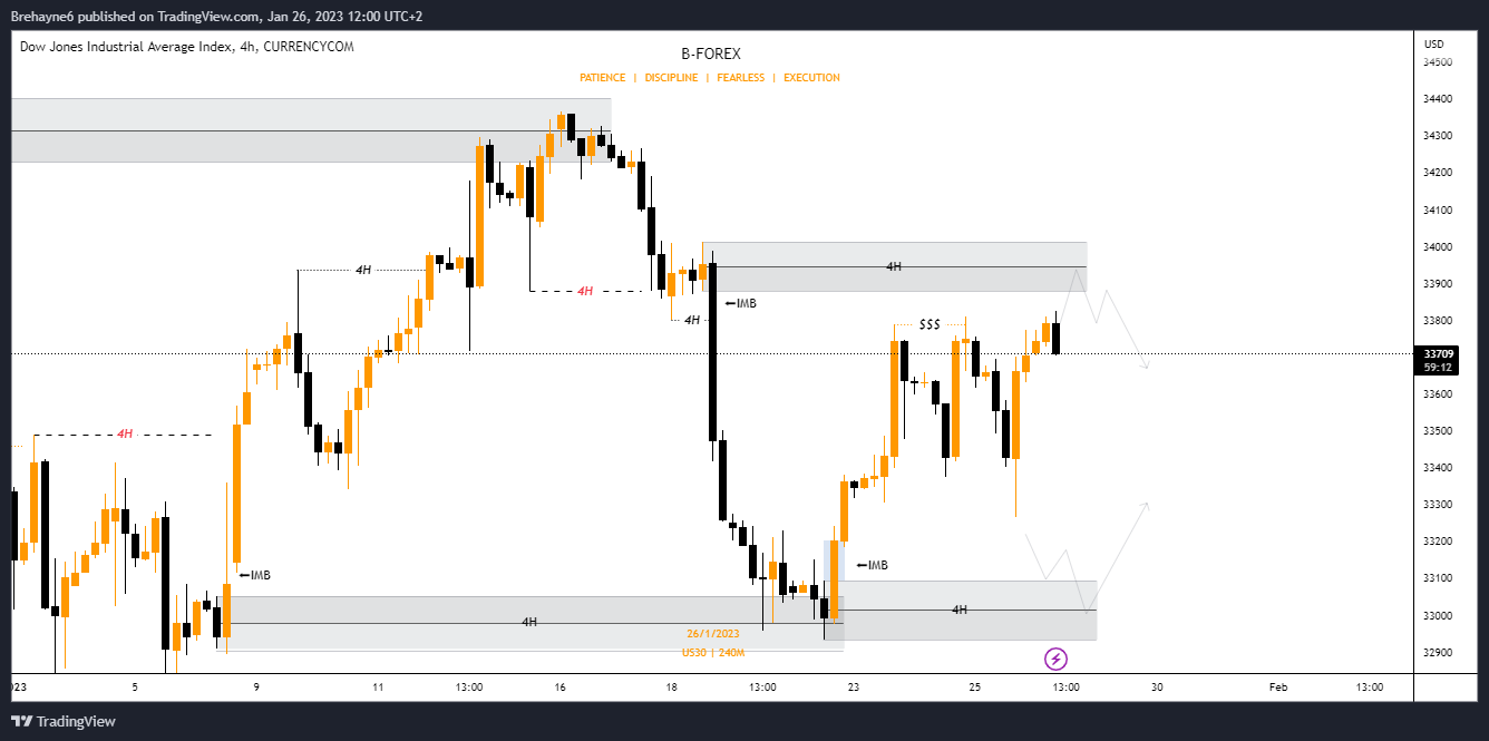 CURRENCYCOM:US30 Chart Image by Brehayne_