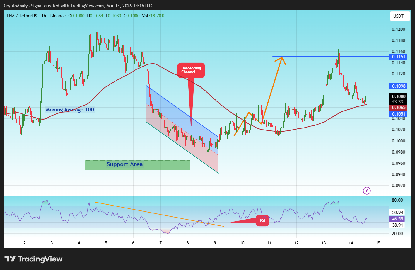 BINANCE:ENAUSDT صورة الرسم البياني by CryptoAnalystSignal