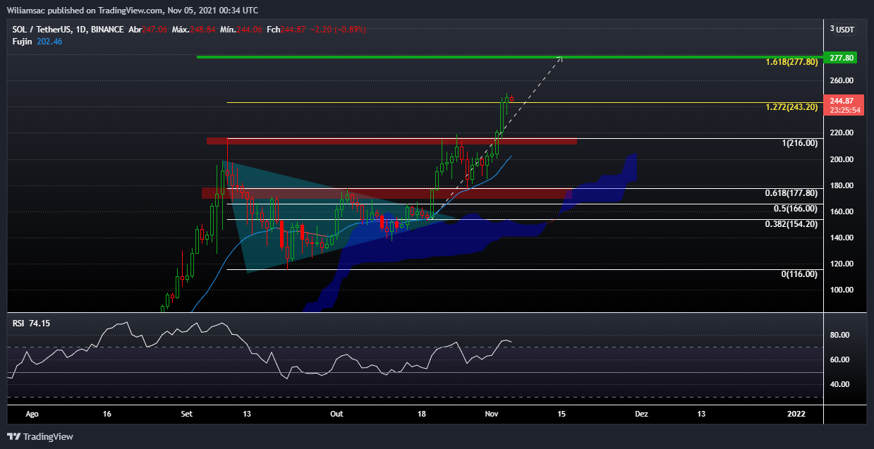 BINANCE:SOLUSDT Chart Image by Wiliamsac