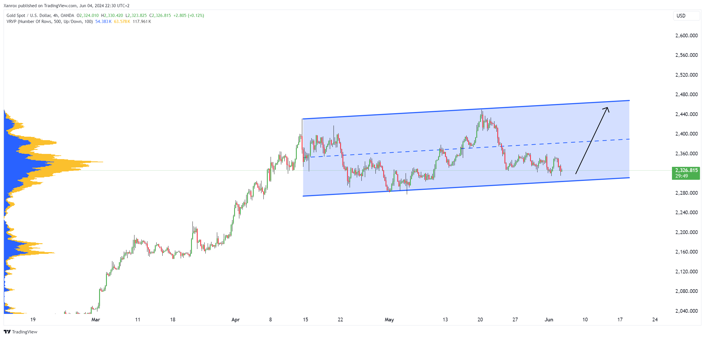 OANDA:XAUUSD Chart Image by Xanrox