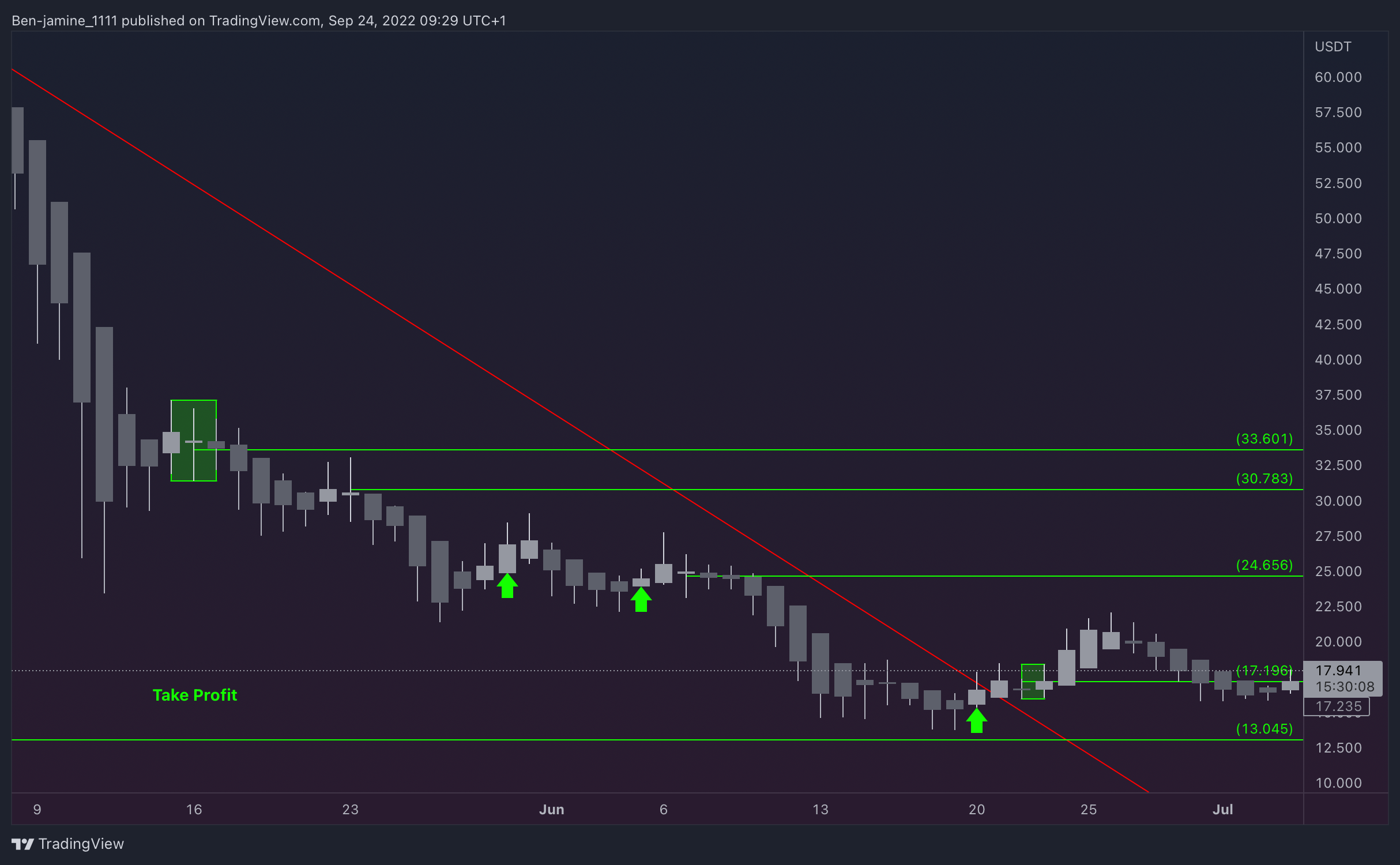 KUCOIN:AVAXUSDT 图表图片 由 TradeGod_1111 提供