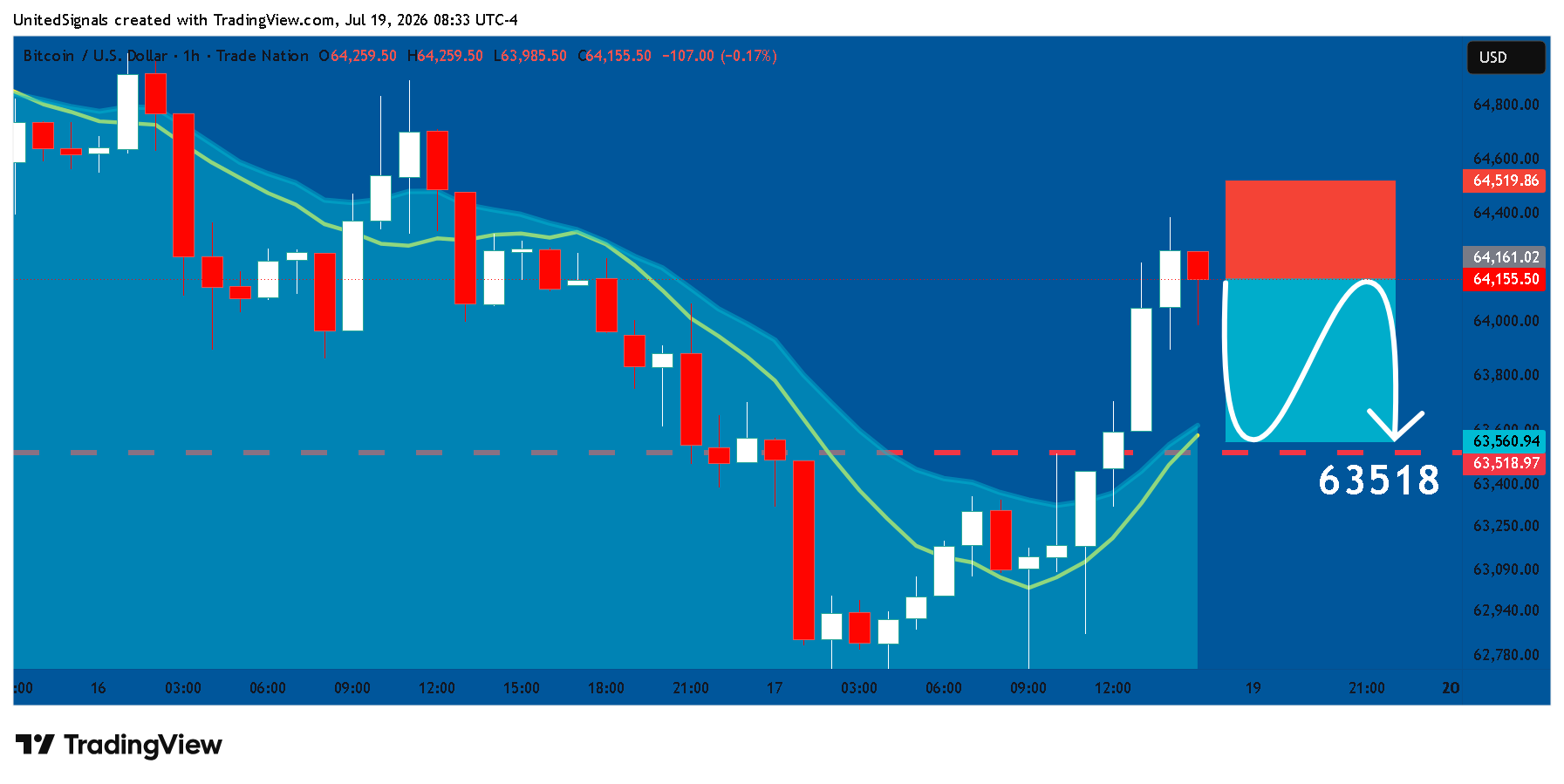 TRADENATION:BTCUSD 圖表圖片 由 UnitedSignals 提供