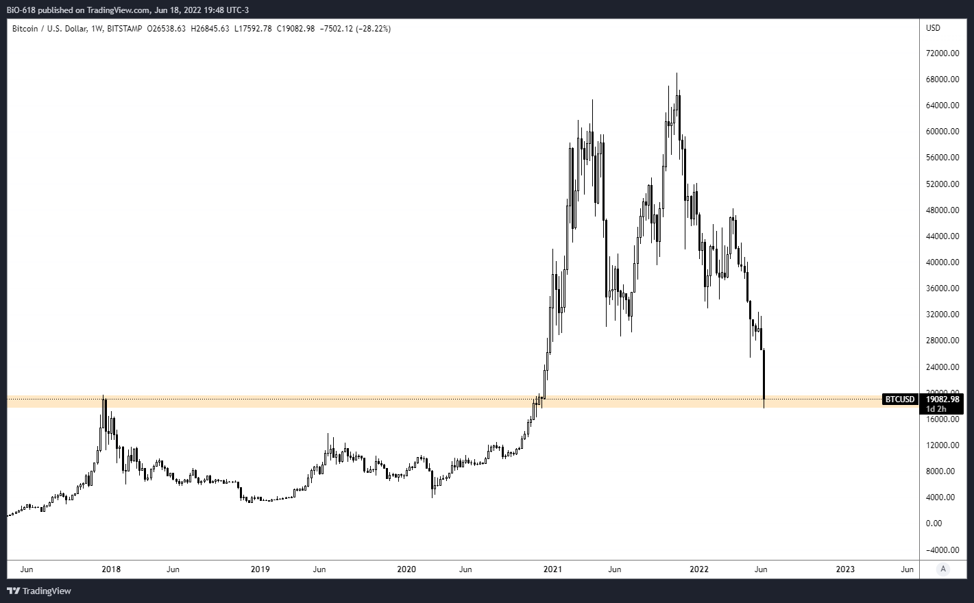 BITSTAMP:BTCUSD Chart Image by BiO-618