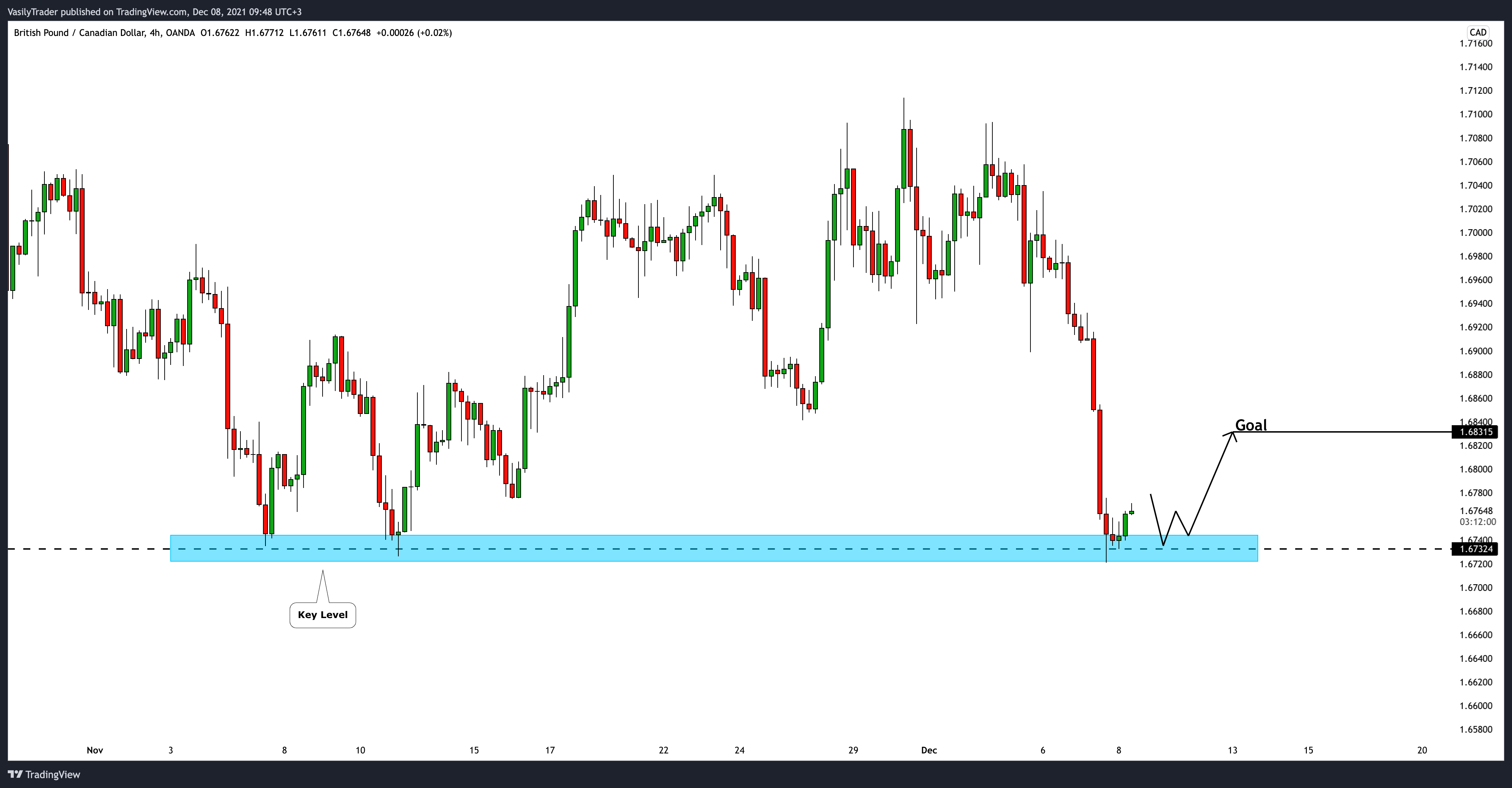 OANDA:GBPCAD Chart Image by VasilyTrader