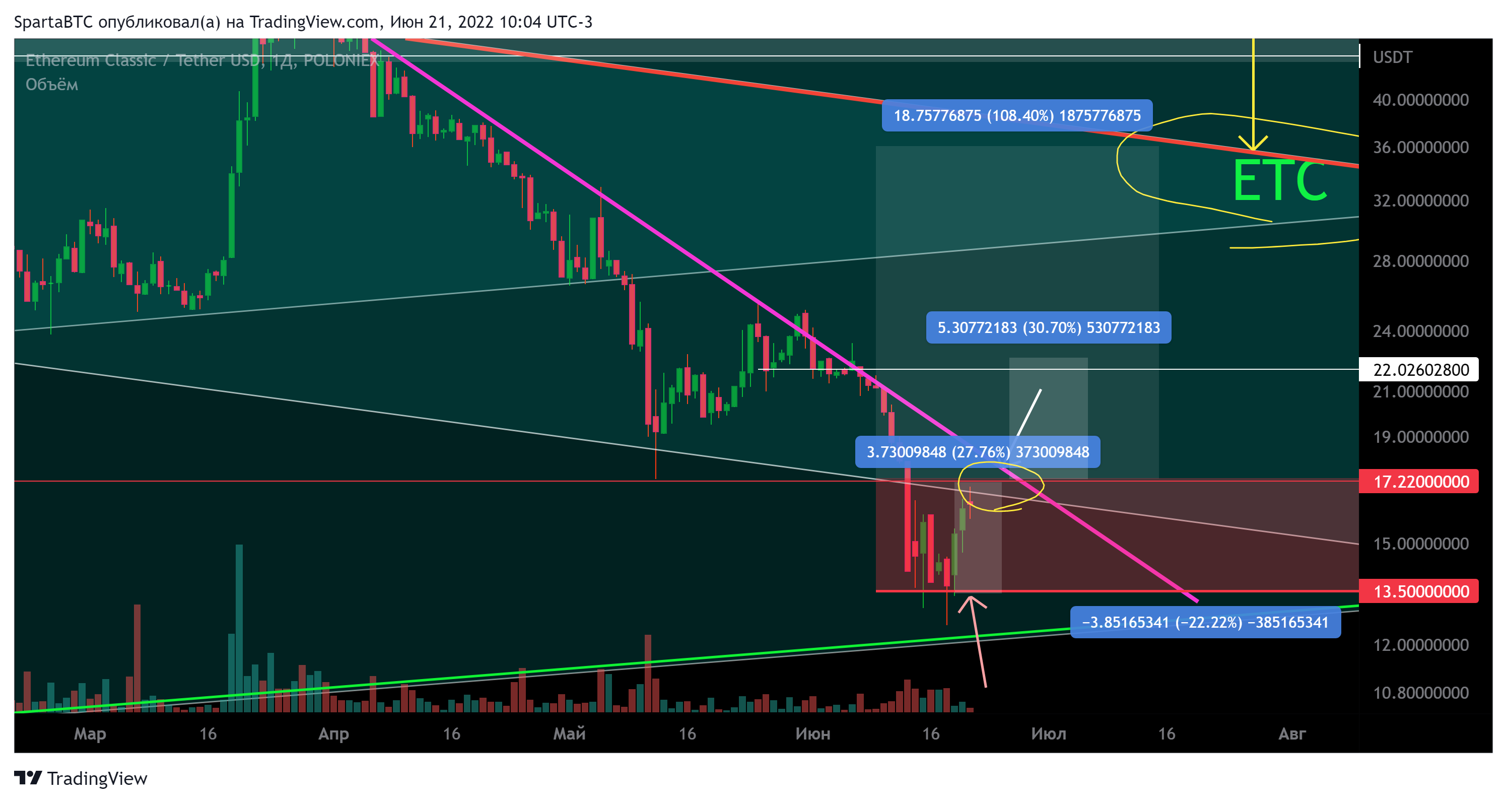 POLONIEX:ETCUSDT Chart Image by SpartaBTC