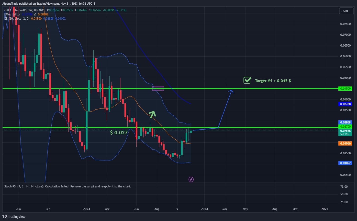 BINANCE:GALAUSDT Chart Image by AleantTrade