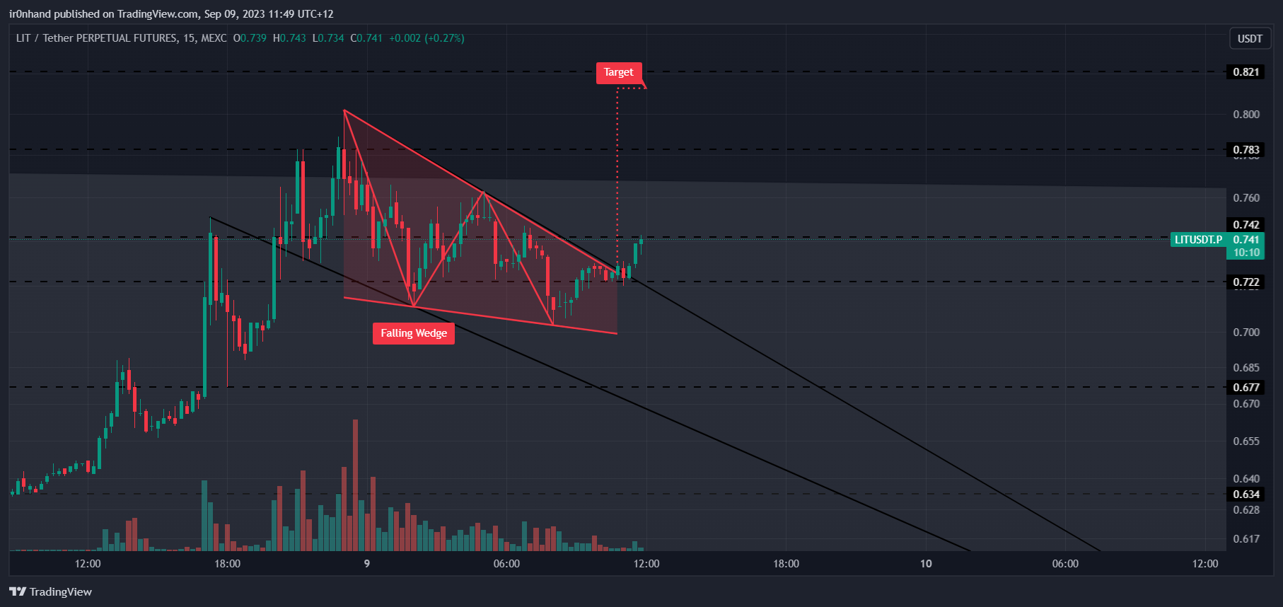 MEXC:LITUSDT.P Chart Image by ir0nhand