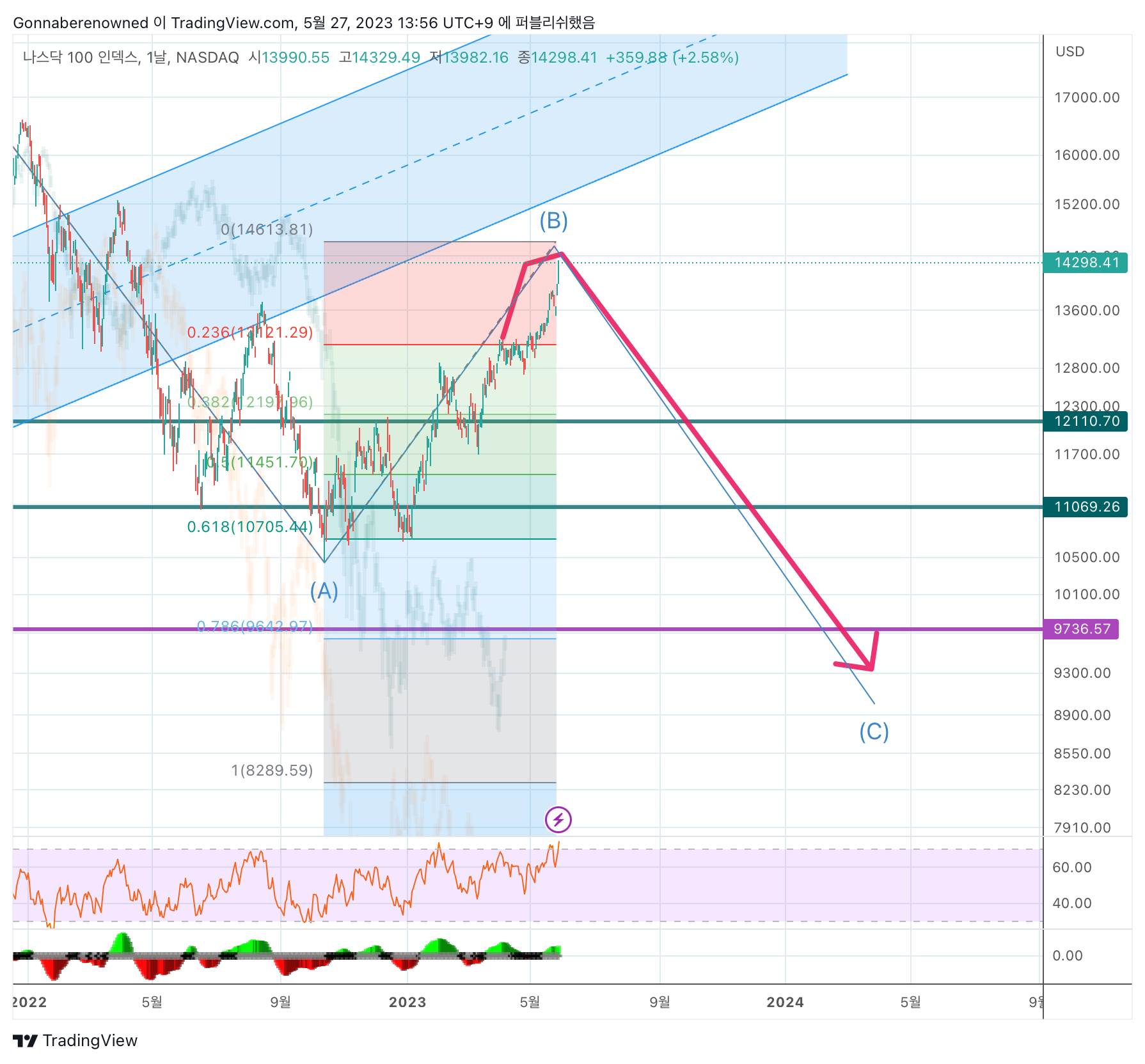 NASDAQ:NDX Chart Image by Gonnaberenowned