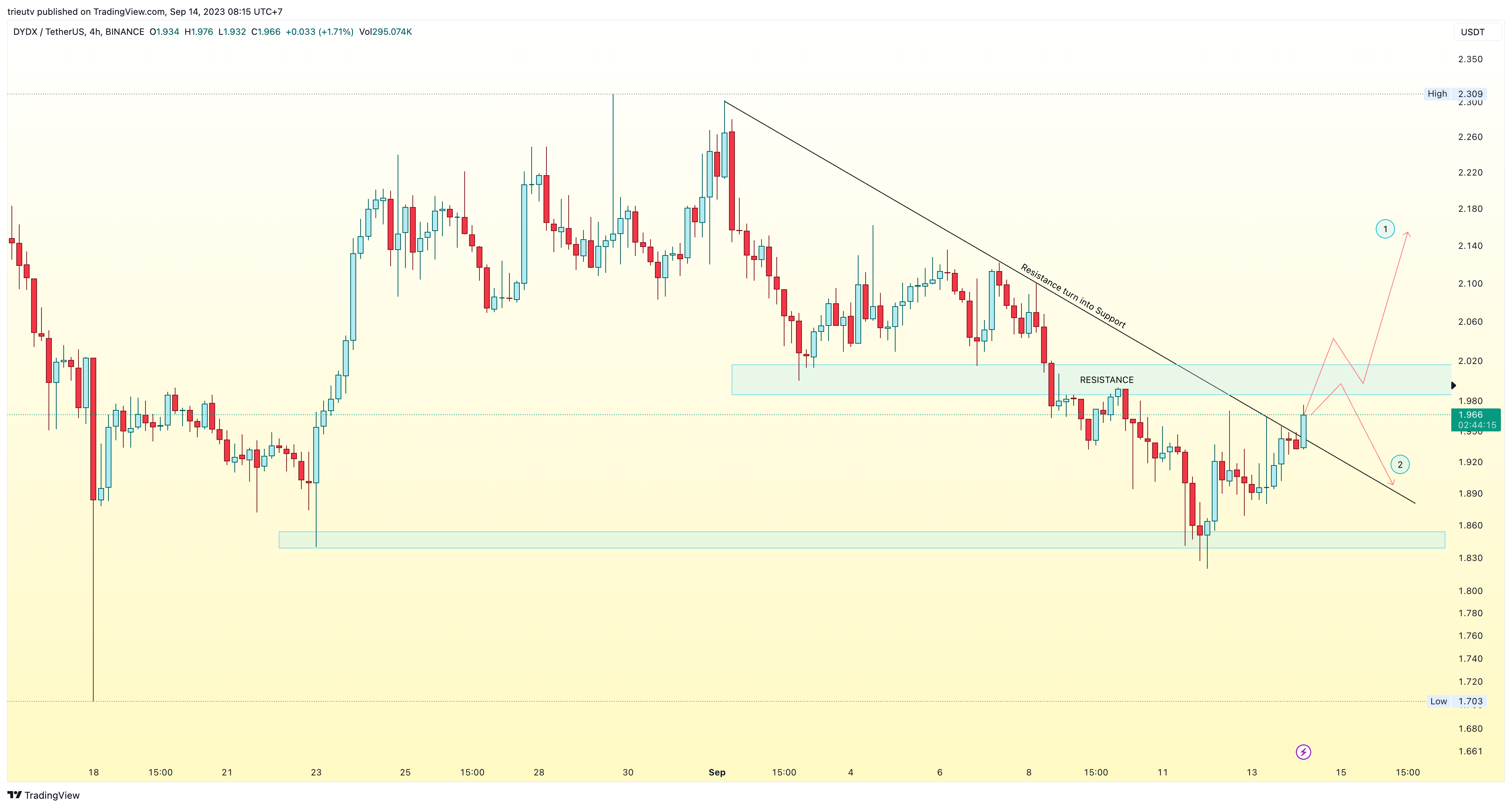 BINANCE:DYDXUSDT Chart Image by mileinvest