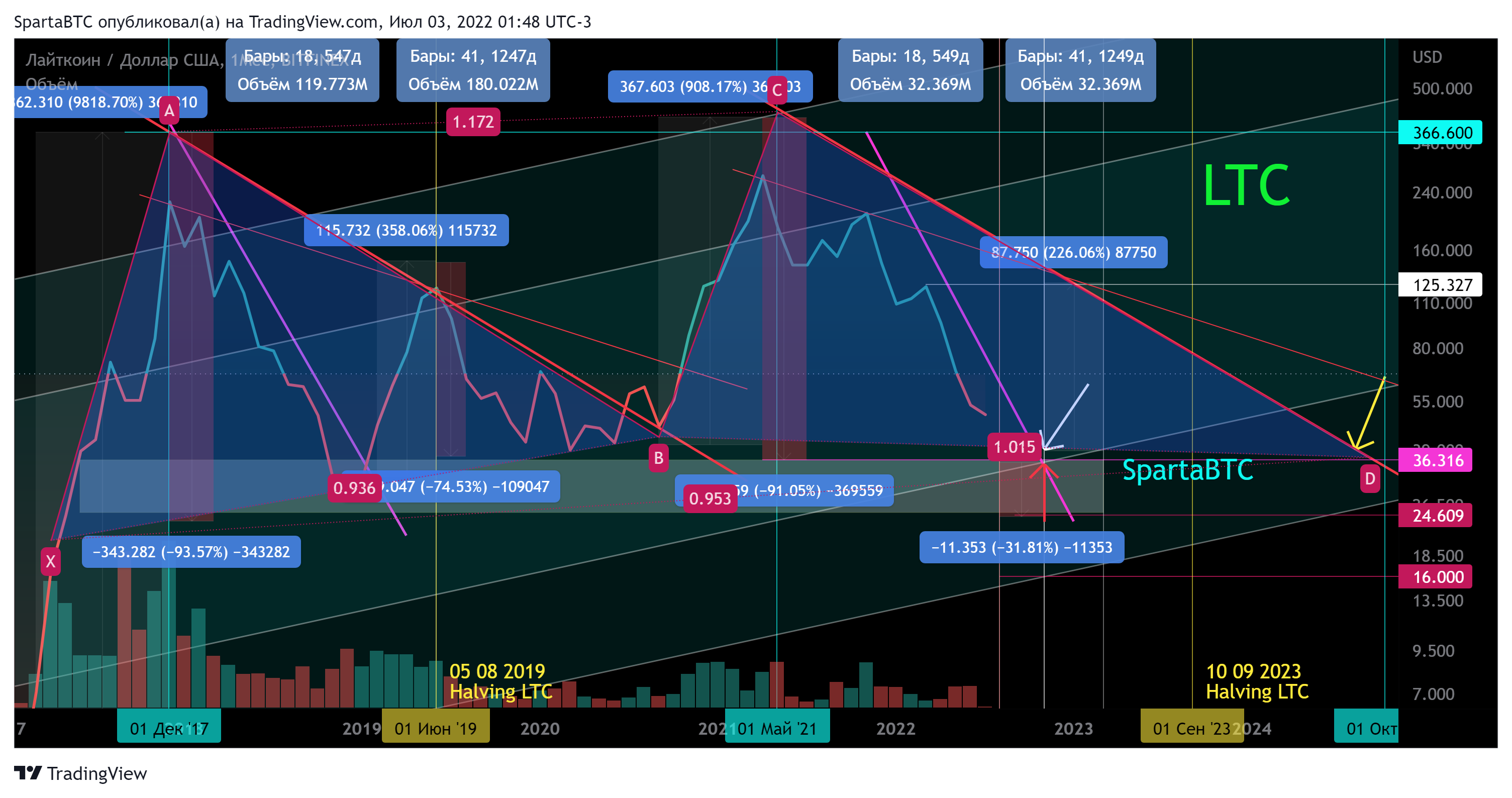 BITFINEX:LTCUSD Chart Image by SpartaBTC