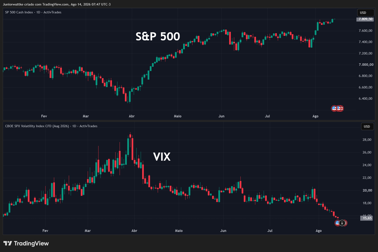 ACTIVTRADES:USA500 Chart Image by Juniorwuttke