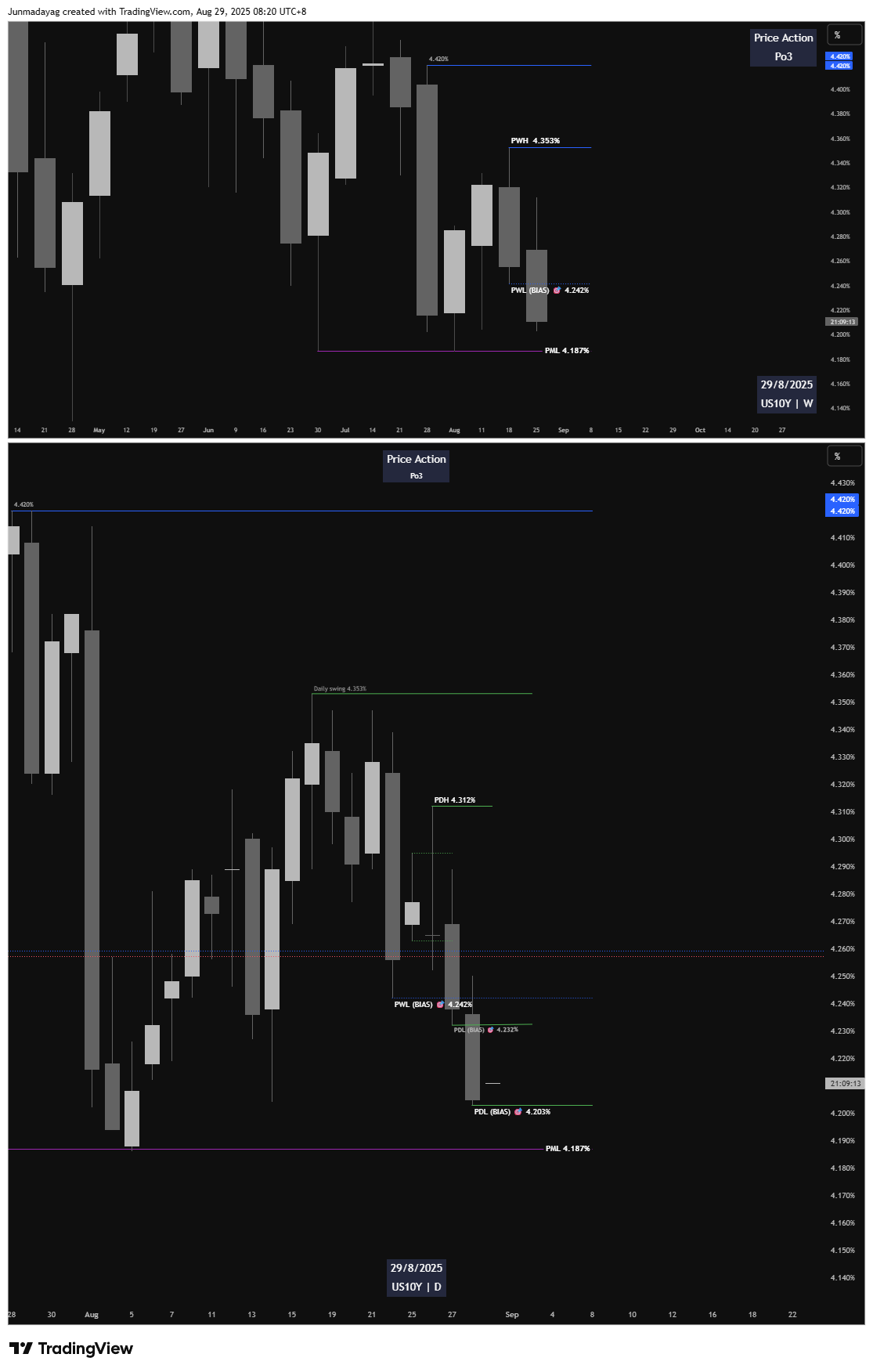 TVC:US10Y Chart Image by Junmadayag