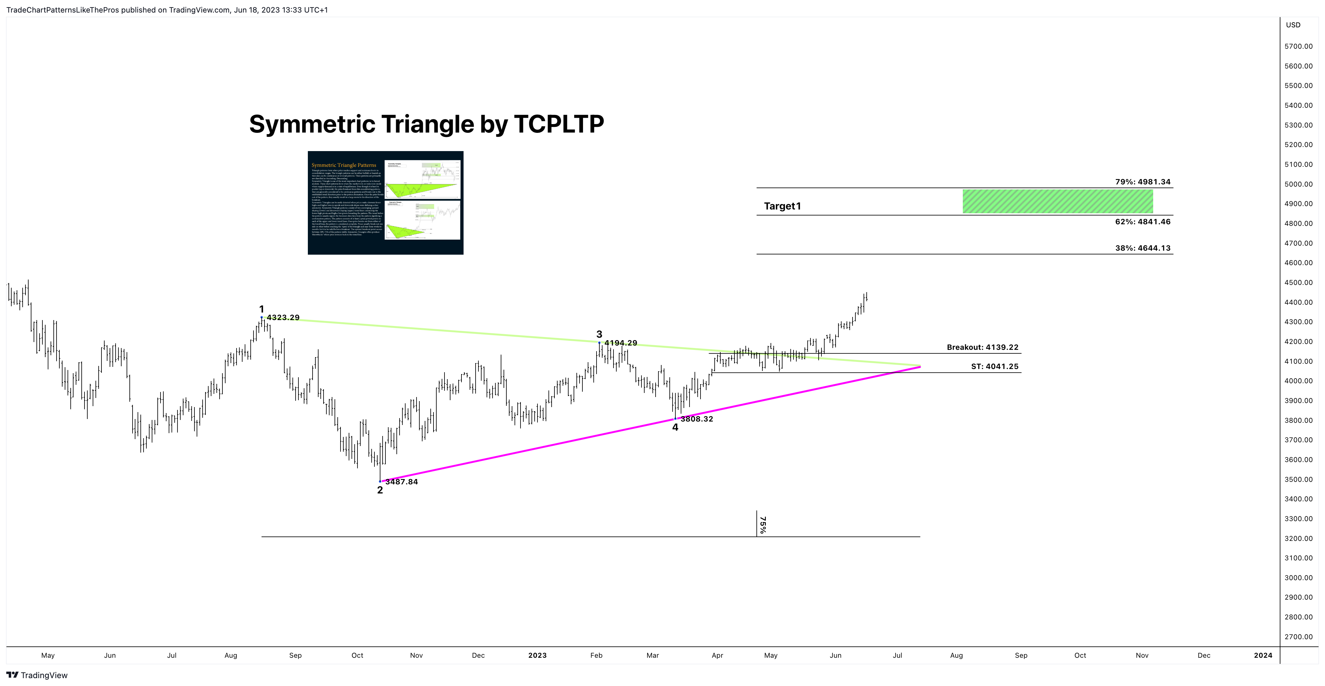 EIGHTCAP:SPX500 ภาพชาร์ต โดย TradeChartPatternsLikeThePros