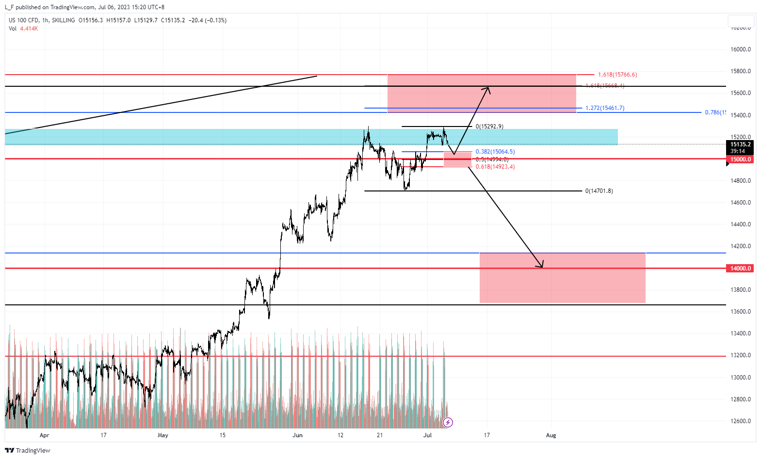 SKILLING:NASDAQ Chart Image by L_F