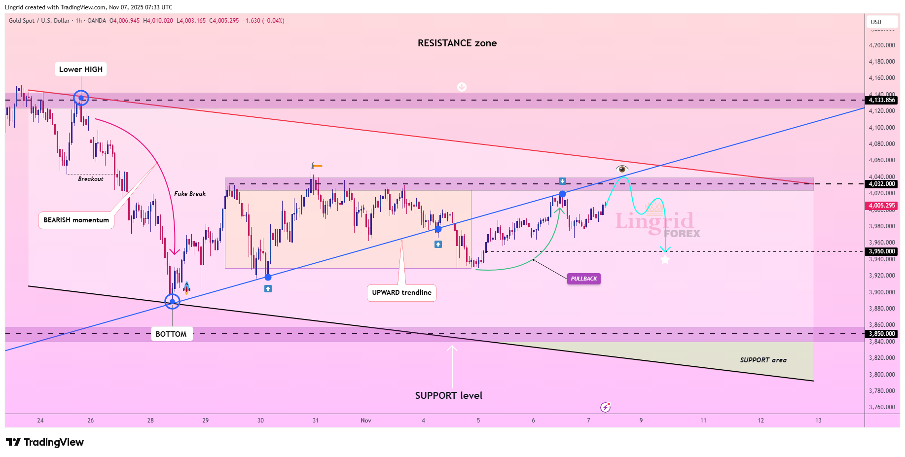 OANDA:XAUUSD Chart Image by Lingrid