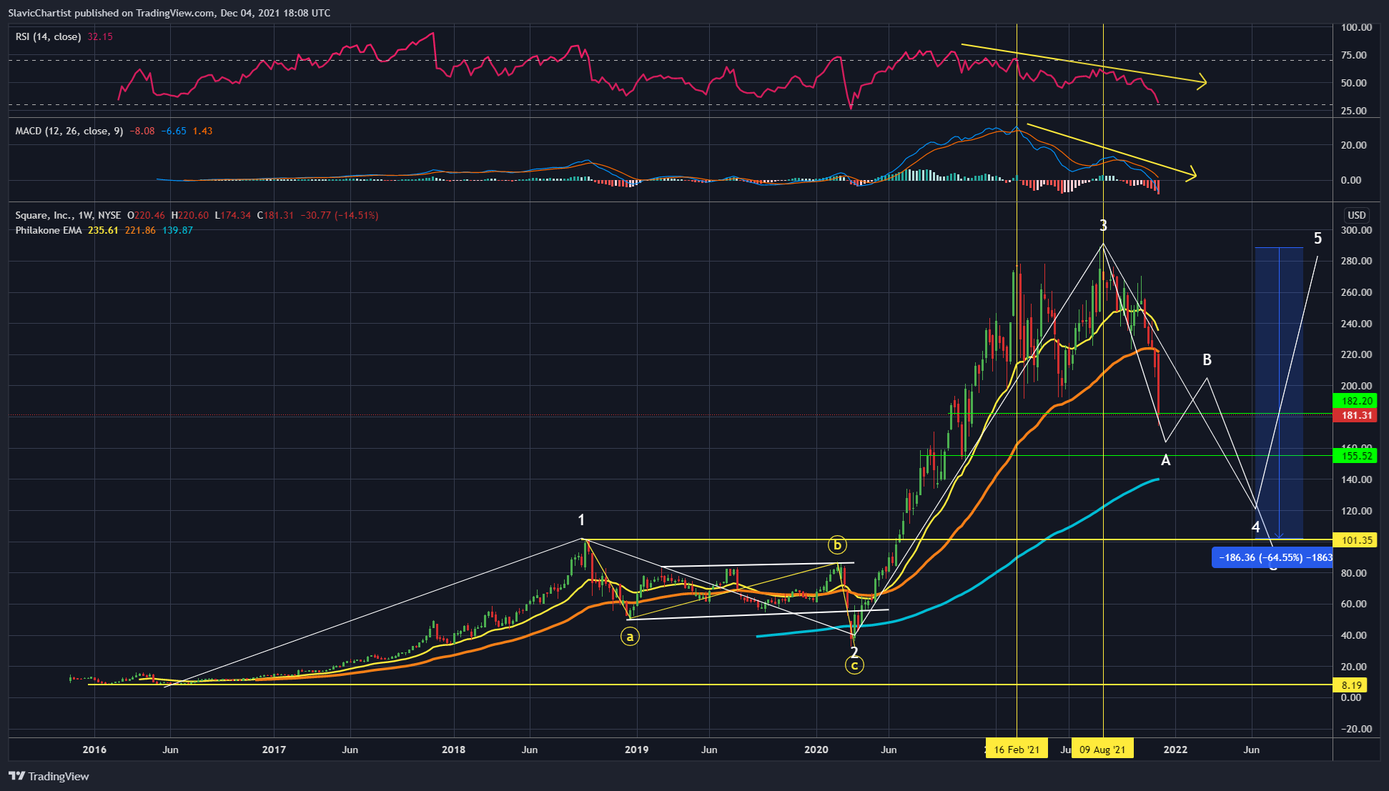 NYSE:SQ صورة الرسم البياني by Longevity_Contrarian