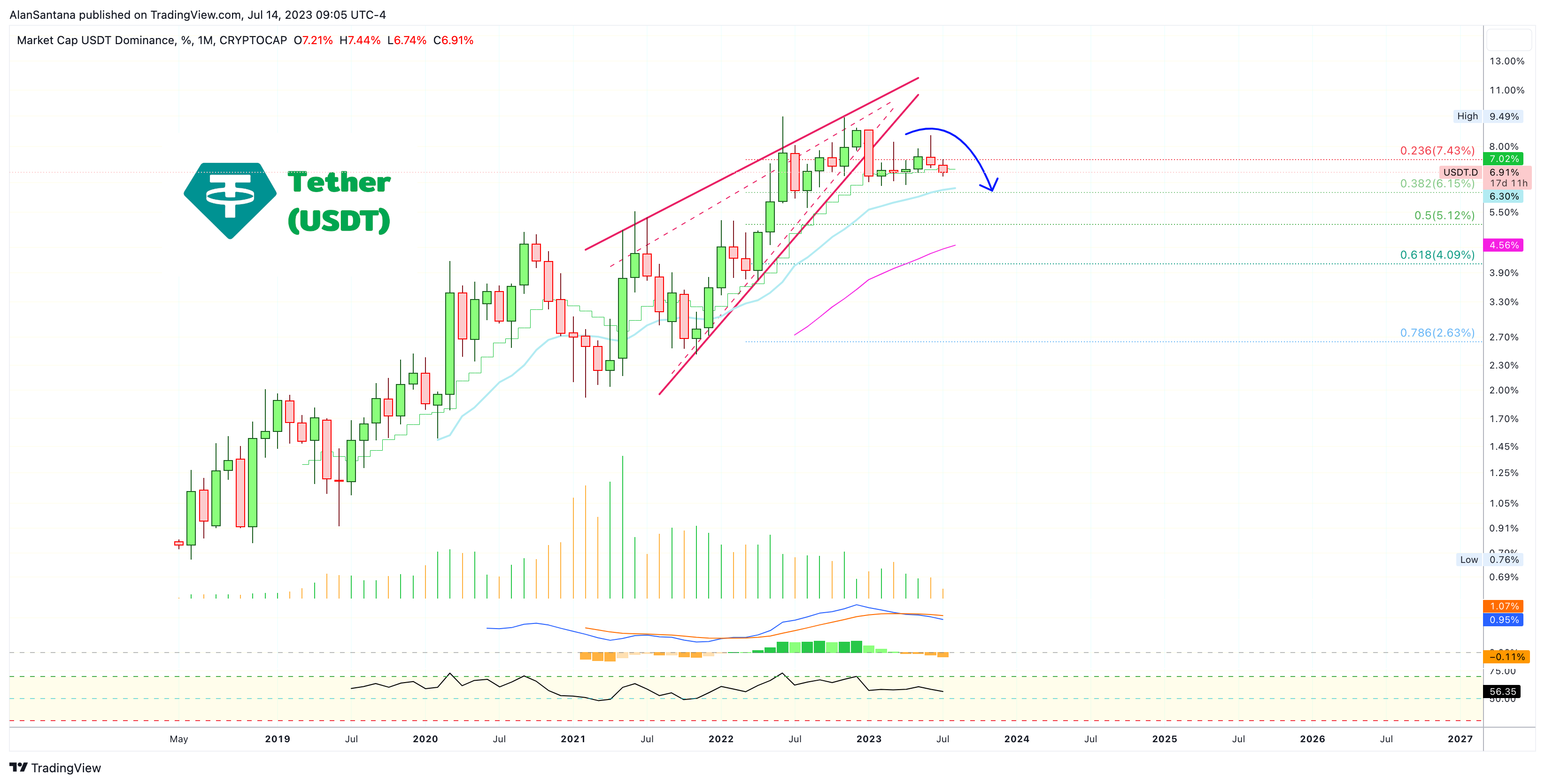 CRYPTOCAP:USDT.D Chart Image by MasterAnanda