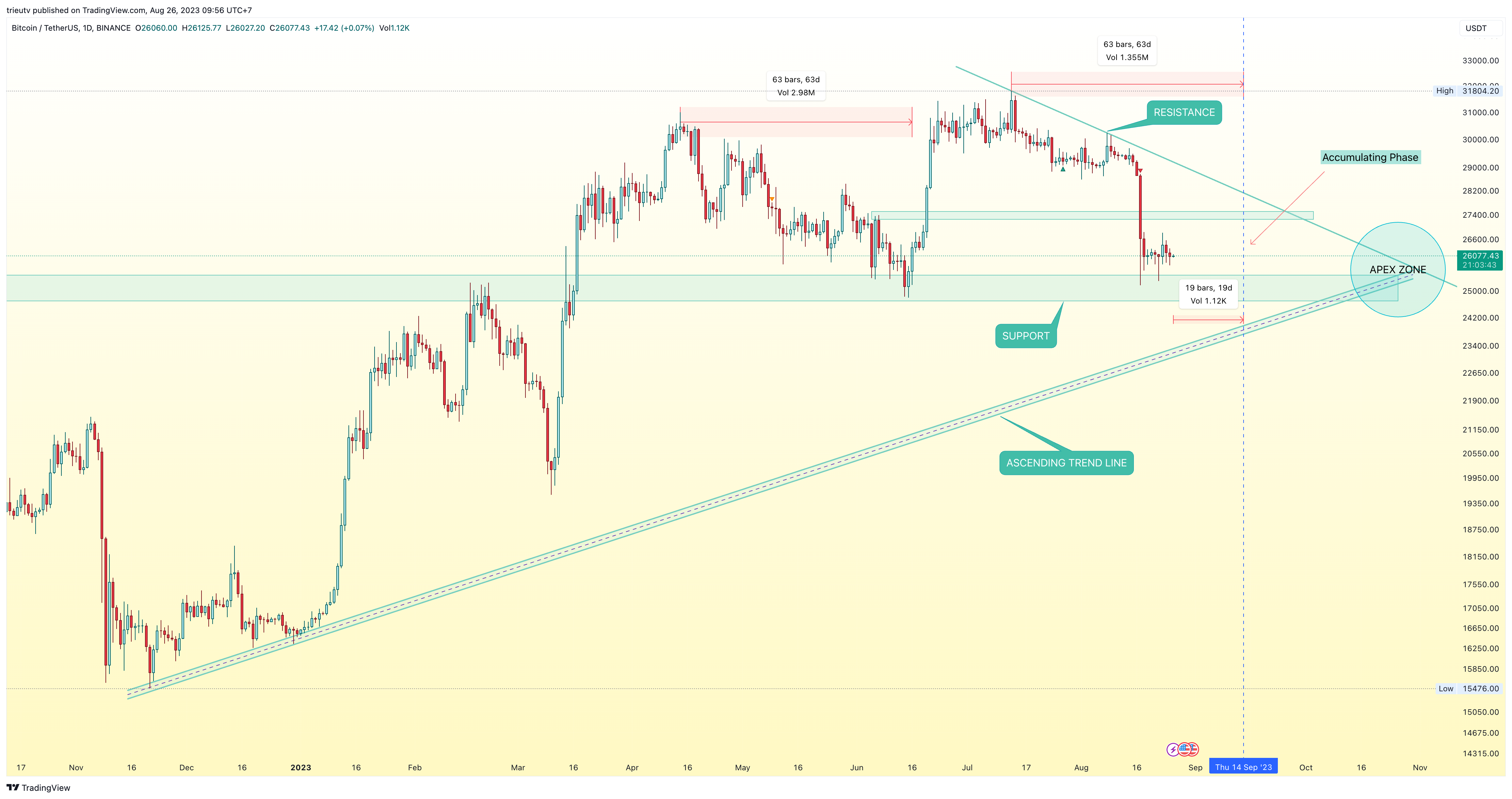 BINANCE:BTCUSDT 차트 이미지 - mileinvest 제공