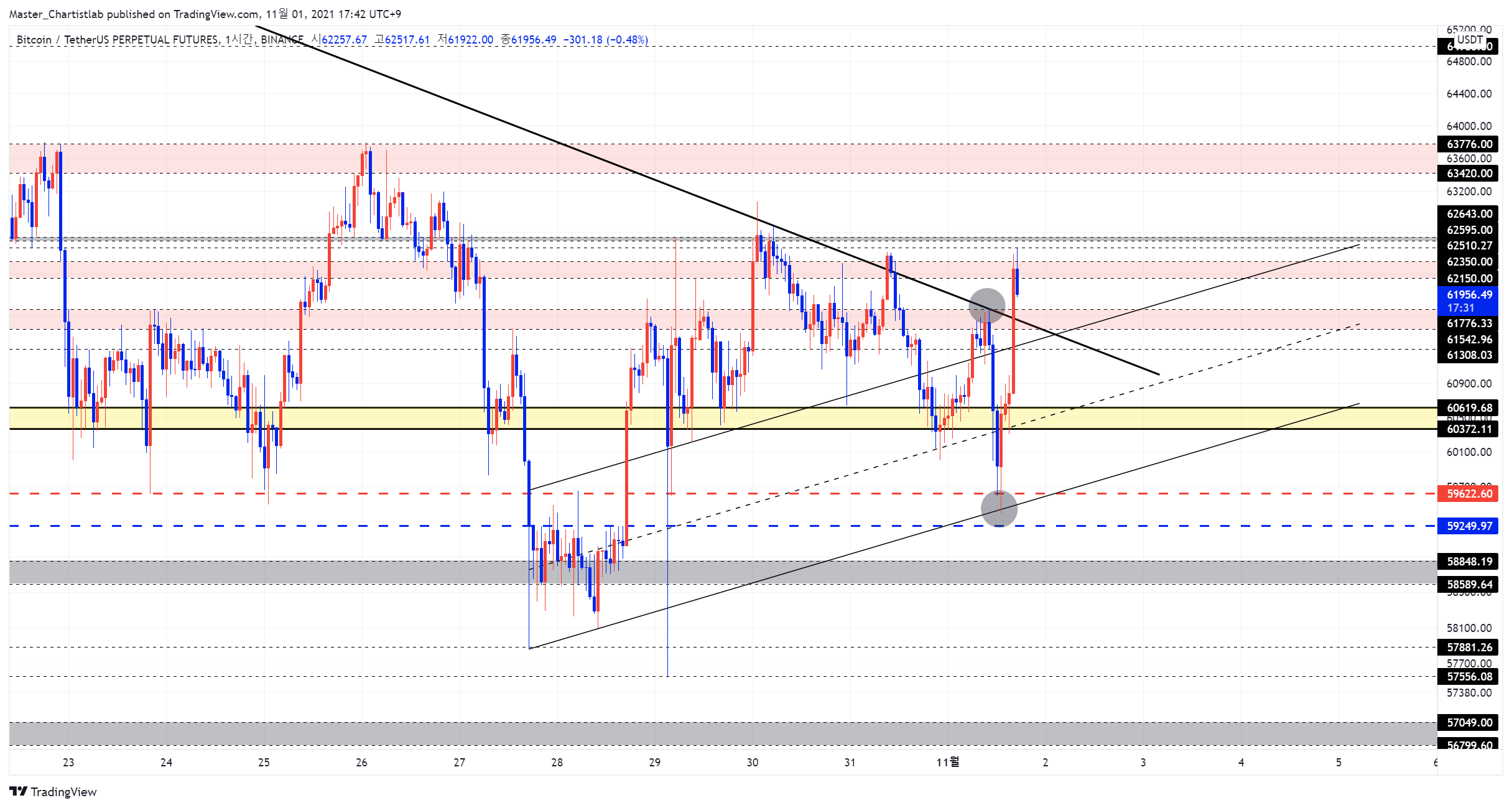 BINANCE:BTCUSDTPERP Chart Image by Master_Chartistlab